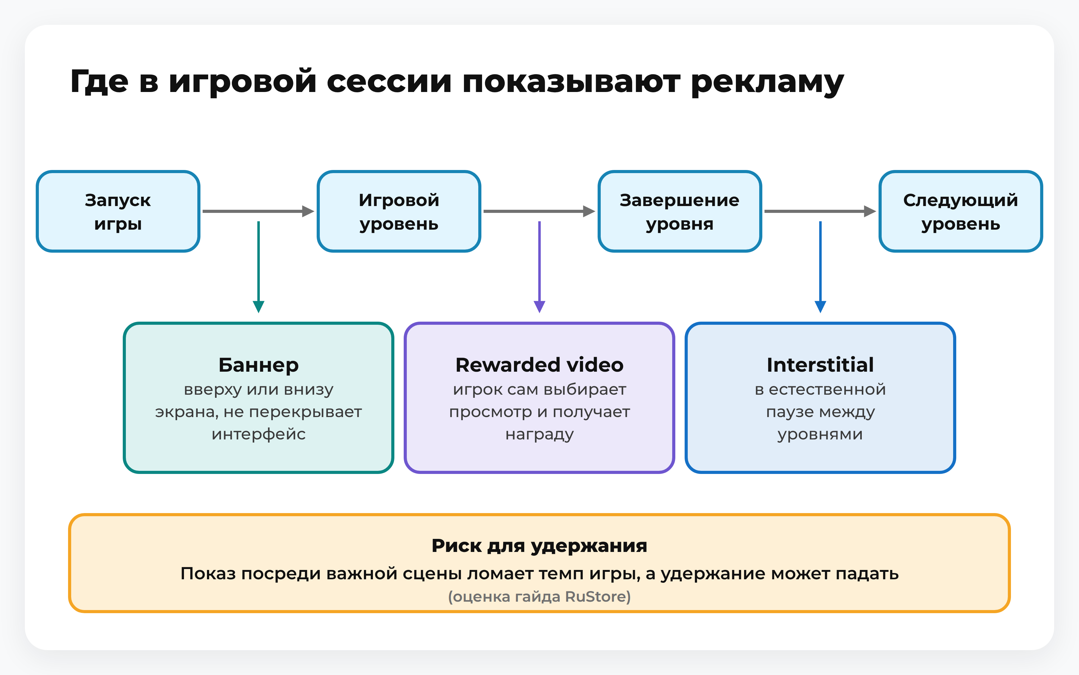 Схема игровой сессии с точками показа баннера, rewarded video и interstitial и отметкой риска для удержания