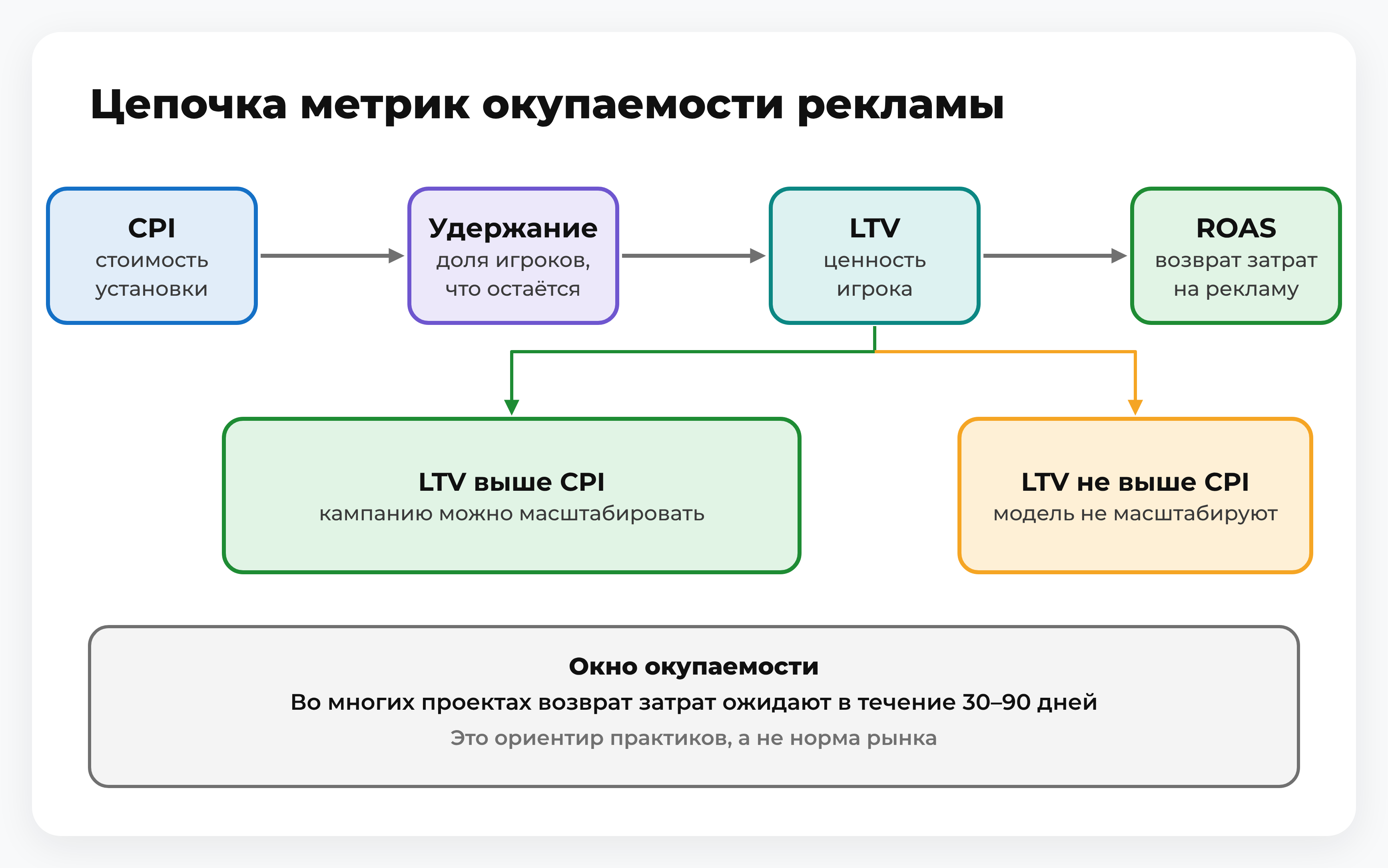 Схема цепочки метрик CPI, удержание, LTV и ROAS с условием масштабирования и ориентиром окна окупаемости