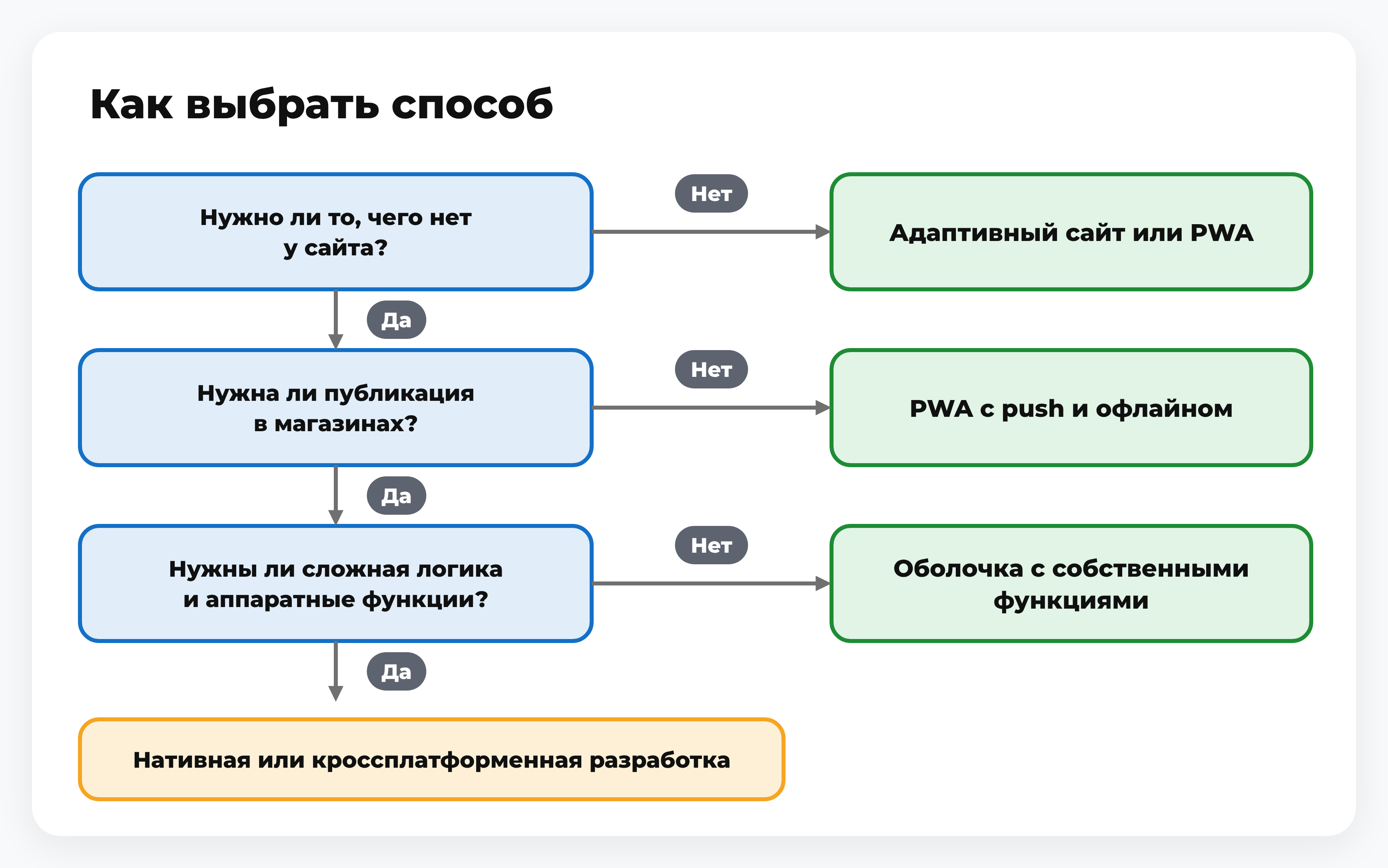 Дерево решений из трёх вопросов с итогами: адаптивный сайт или PWA, PWA с push, оболочка, нативная или кроссплатформенная разработка