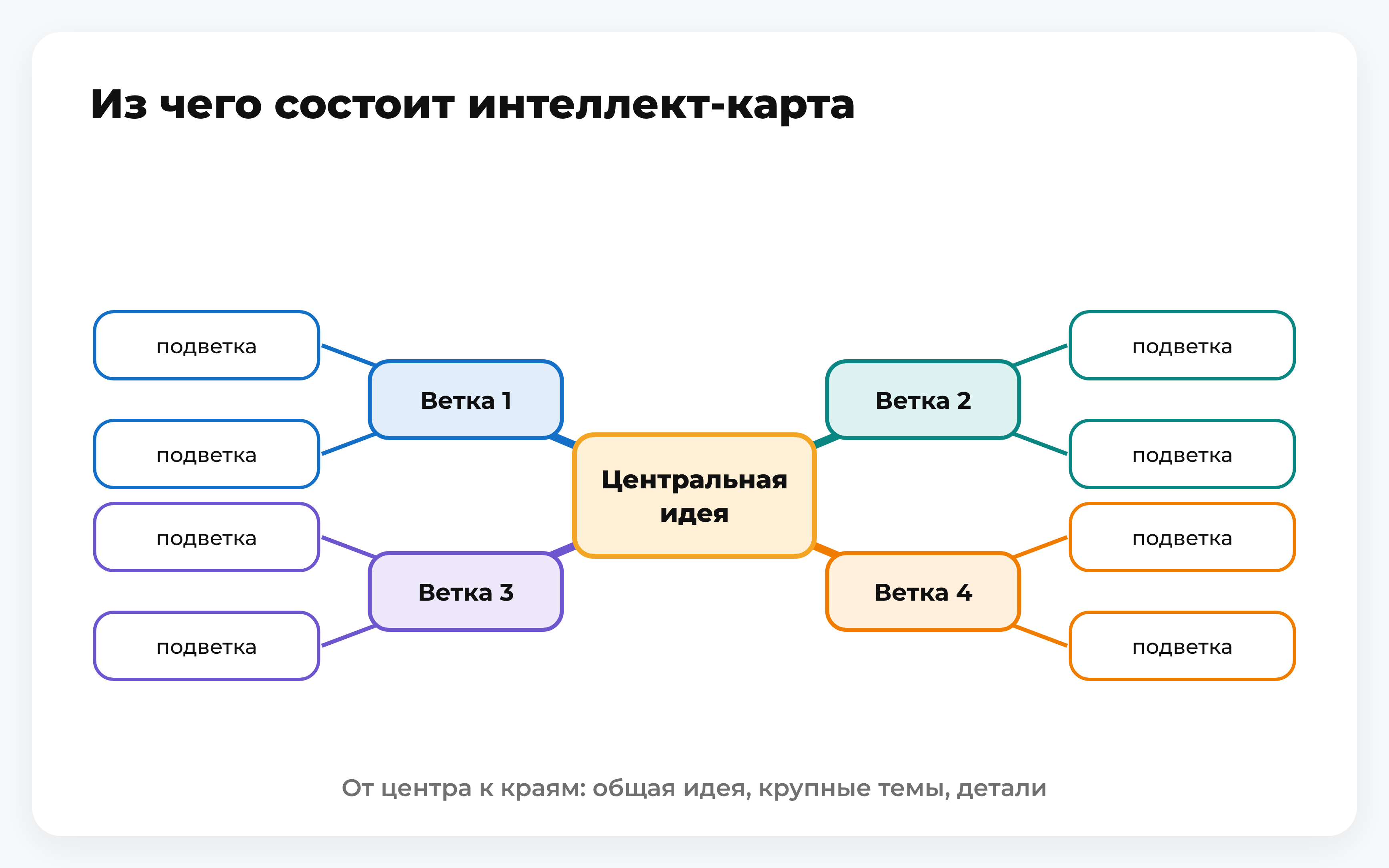 Схема интеллект-карты: от центральной идеи отходят четыре ветки с подветками