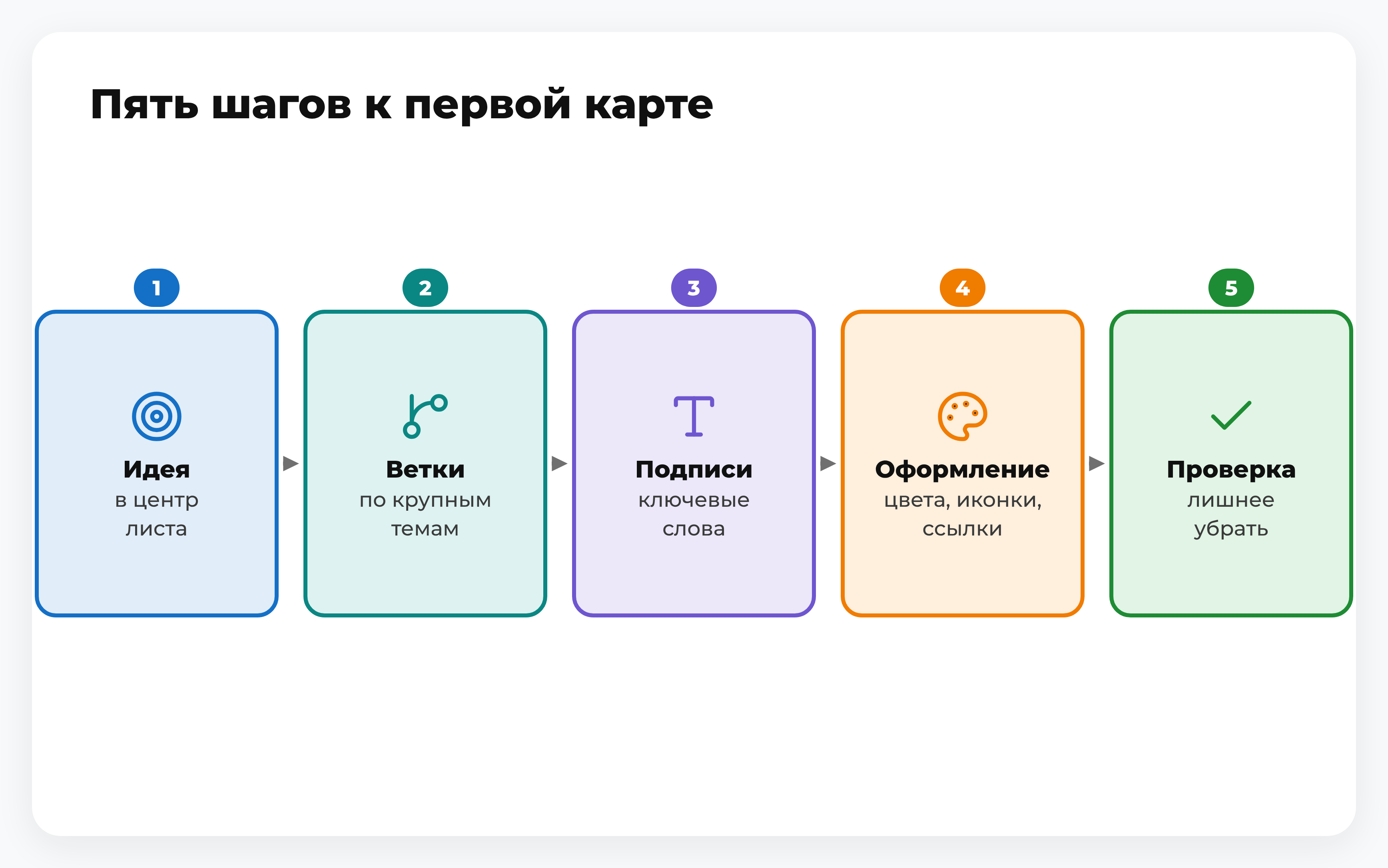 Пять шагов создания ментальной карты: идея, ветки, подписи, оформление, проверка