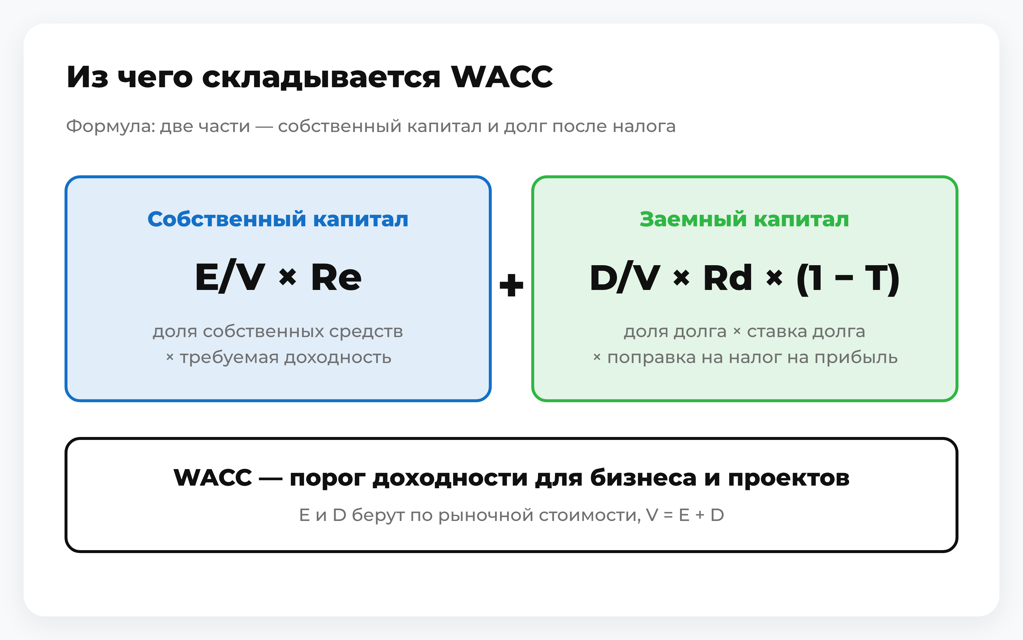 Схема формулы WACC: собственный и заемный капитал