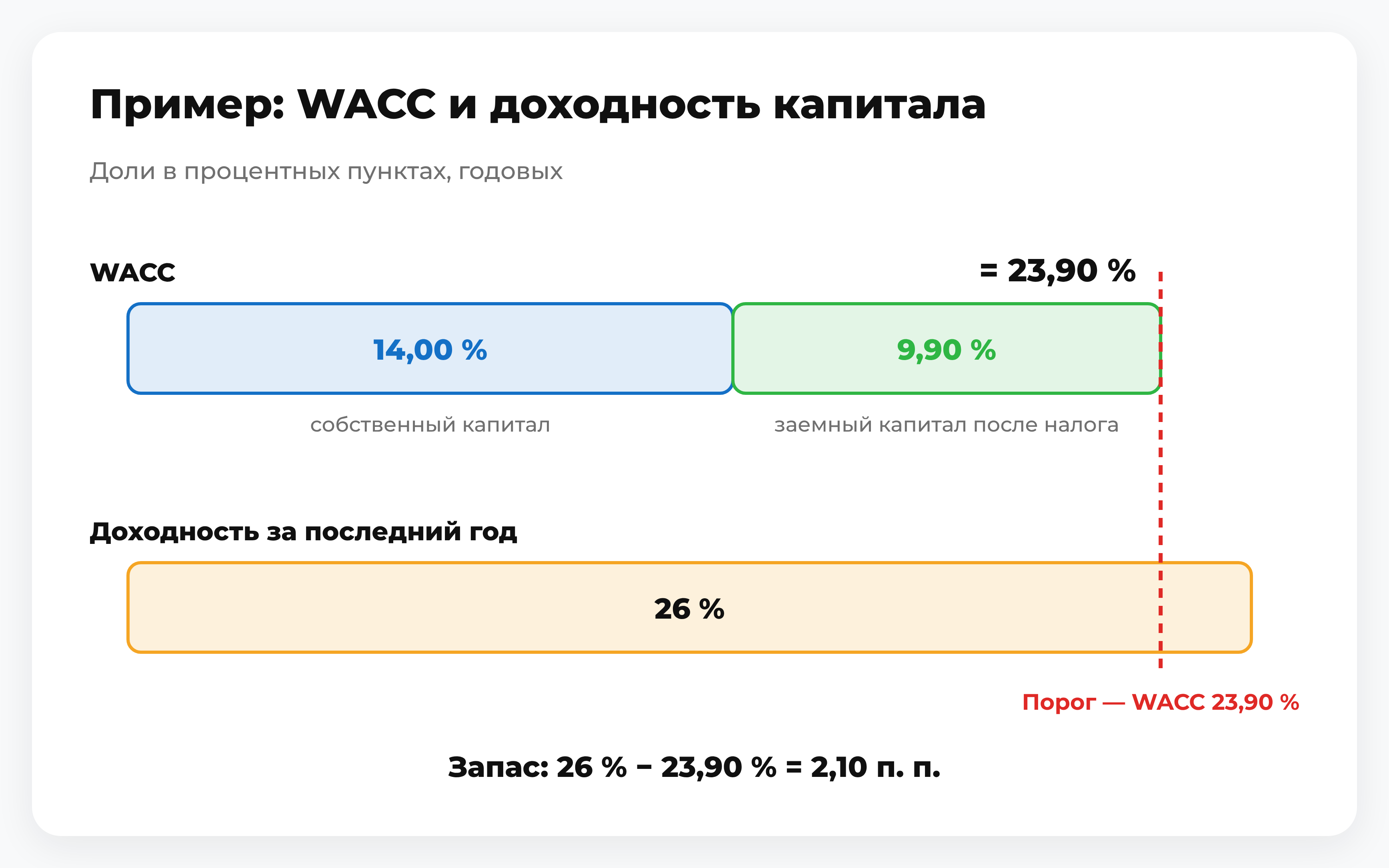 Диаграмма: WACC 23,90 % и доходность капитала 26 %