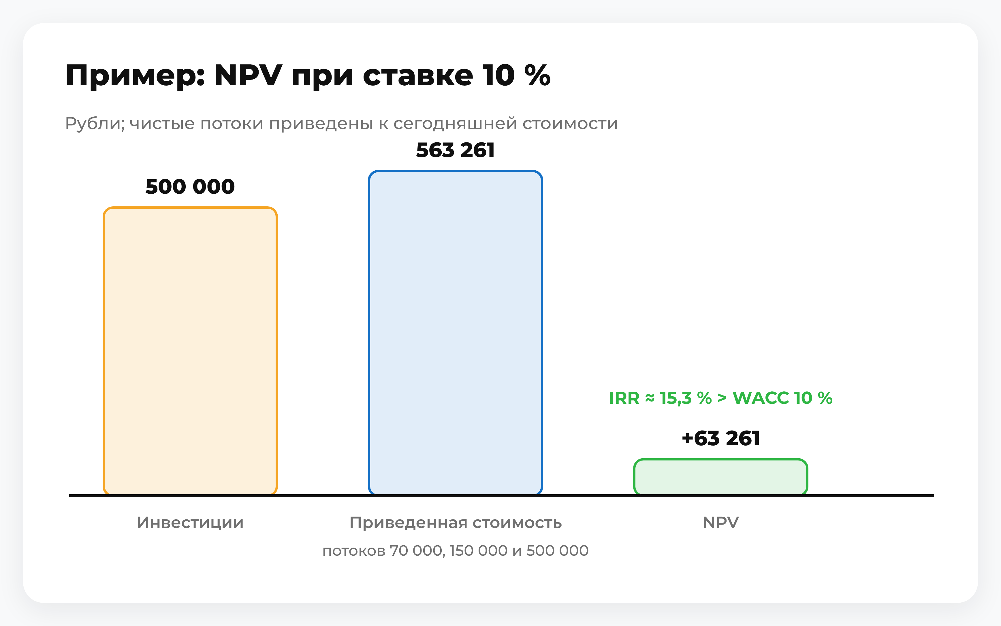 Столбчатая диаграмма: инвестиции, приведенная стоимость потоков и NPV