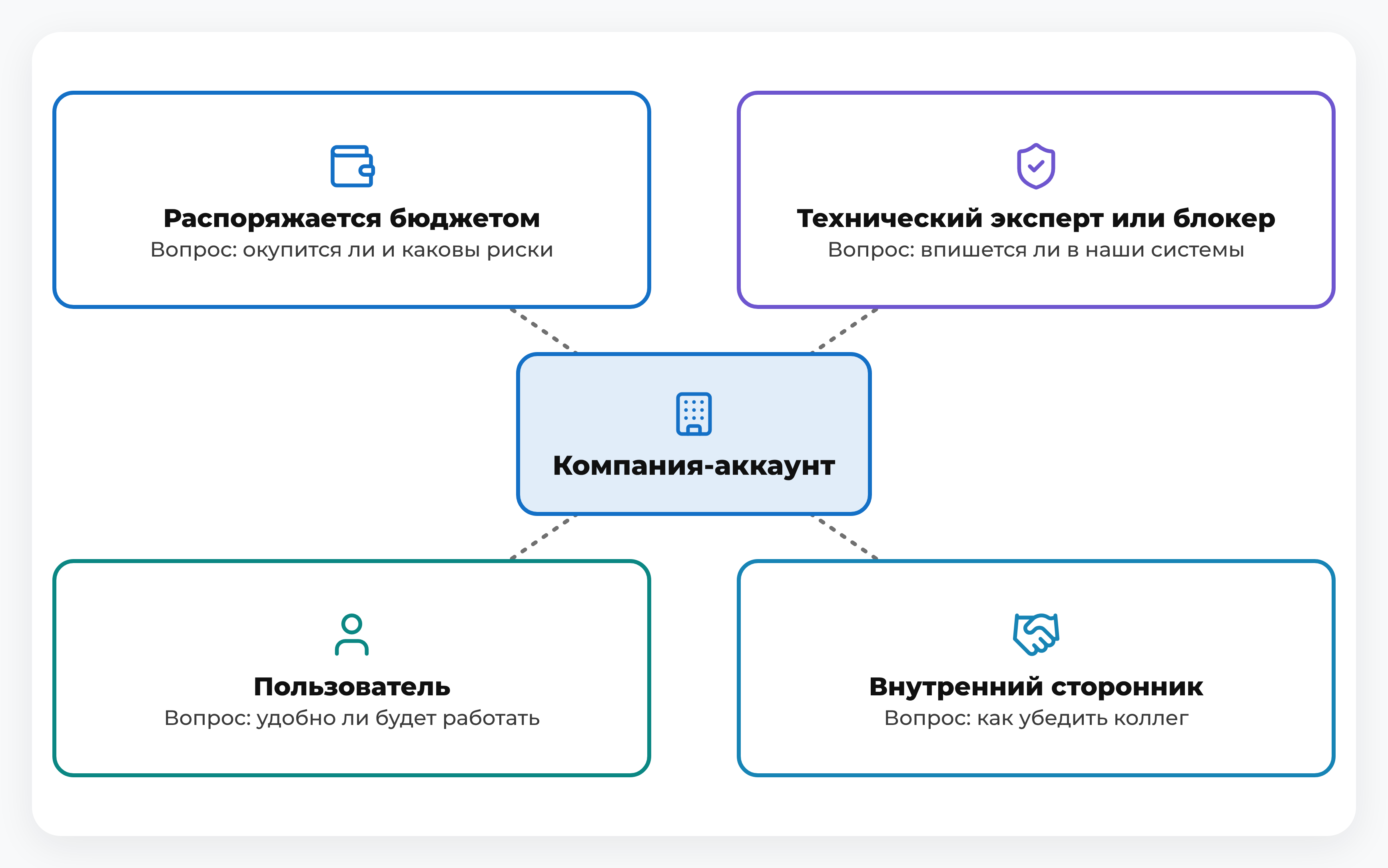 Схема: компания-аккаунт в центре и четыре роли закупочной группы вокруг неё: распоряжающийся бюджетом, технический эксперт или блокер, пользователь, внутренний сторонник