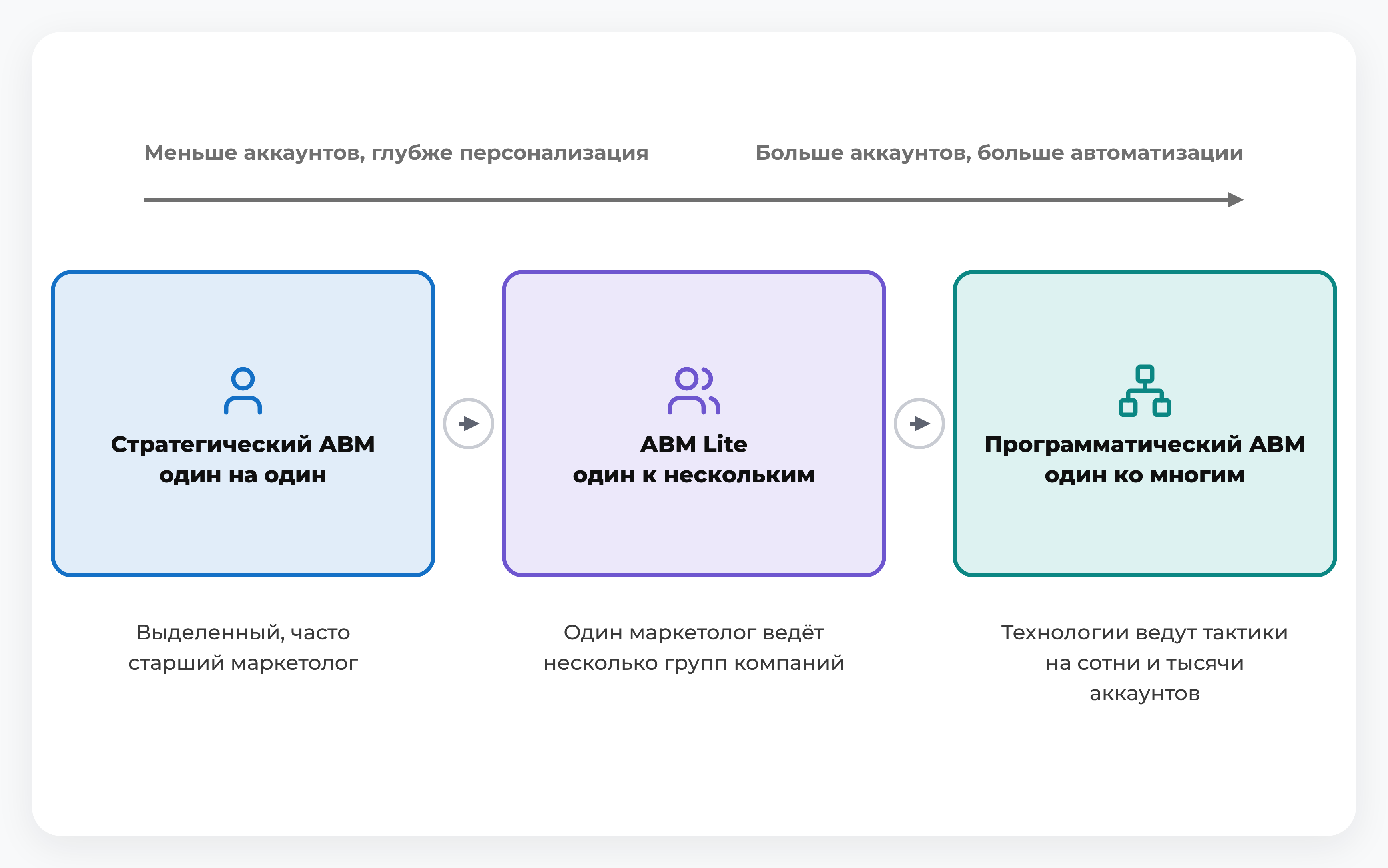 Шкала из трёх типов ABM: стратегический один на один, ABM Lite один к нескольким и программатический один ко многим, от меньшего числа аккаунтов и глубокой персонализации к большему числу аккаунтов и автоматизации