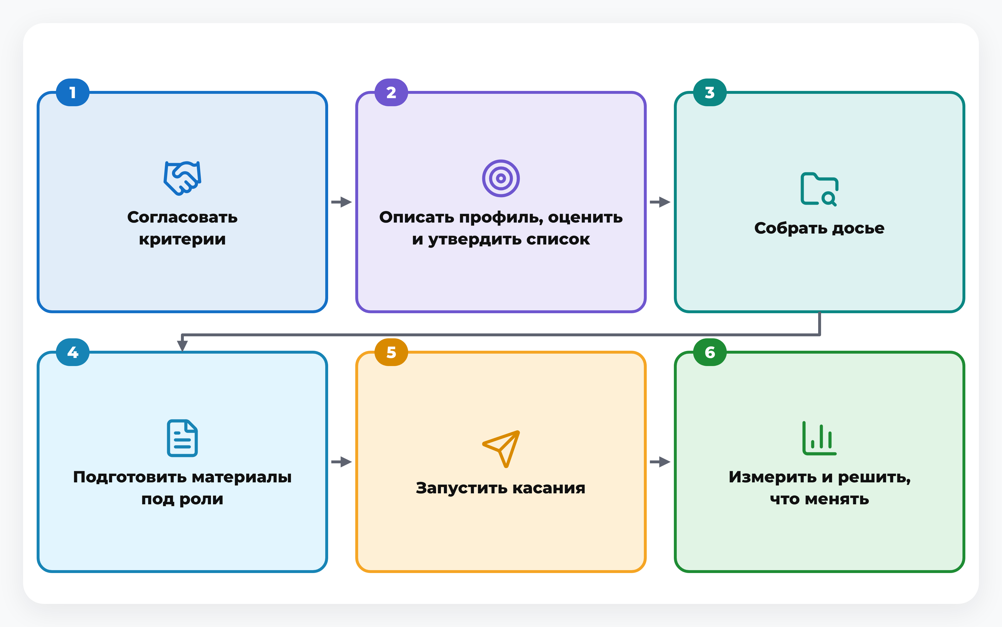Шесть шагов запуска пилота ABM: согласовать критерии, описать профиль, оценить и утвердить список, собрать досье, подготовить материалы под роли, запустить касания, измерить и решить, что менять
