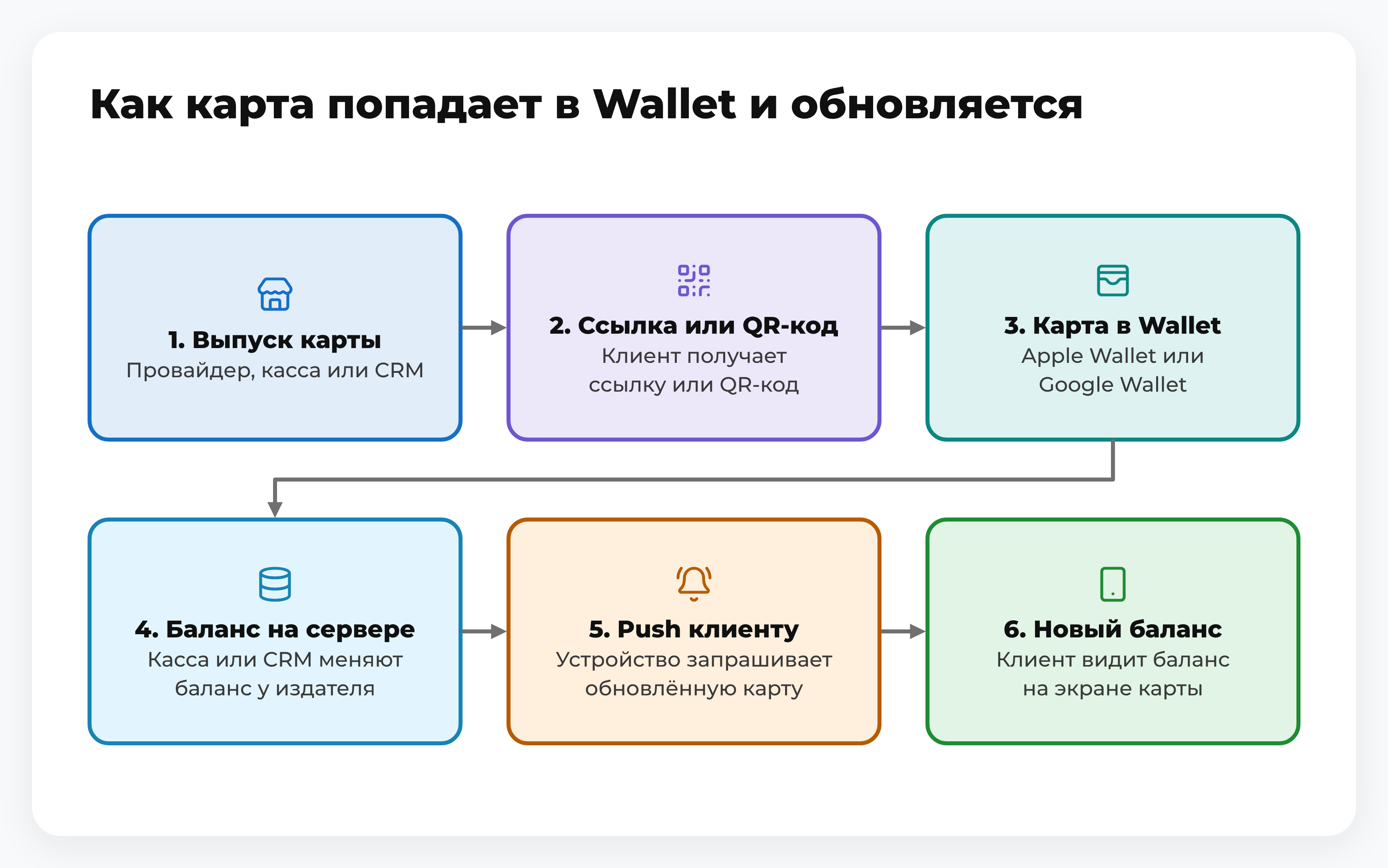 Шесть шагов пути карты лояльности в Wallet от выпуска бизнесом до нового баланса на экране клиента
