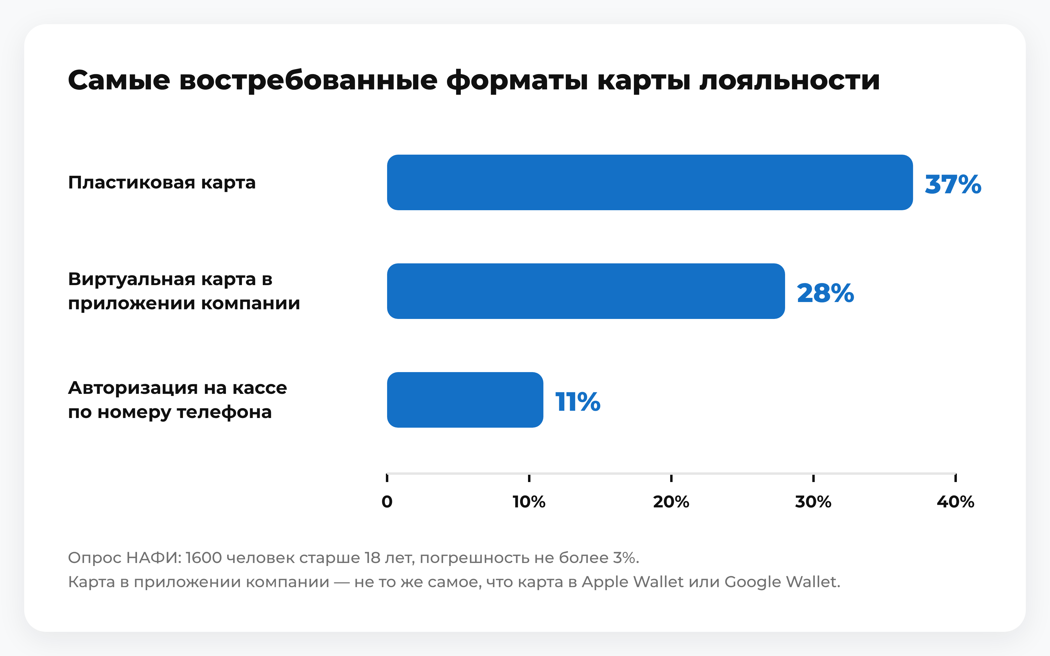 Столбчатая диаграмма НАФИ: пластиковая карта 37 %, виртуальная карта в приложении компании 28 %, авторизация по номеру телефона 11 %