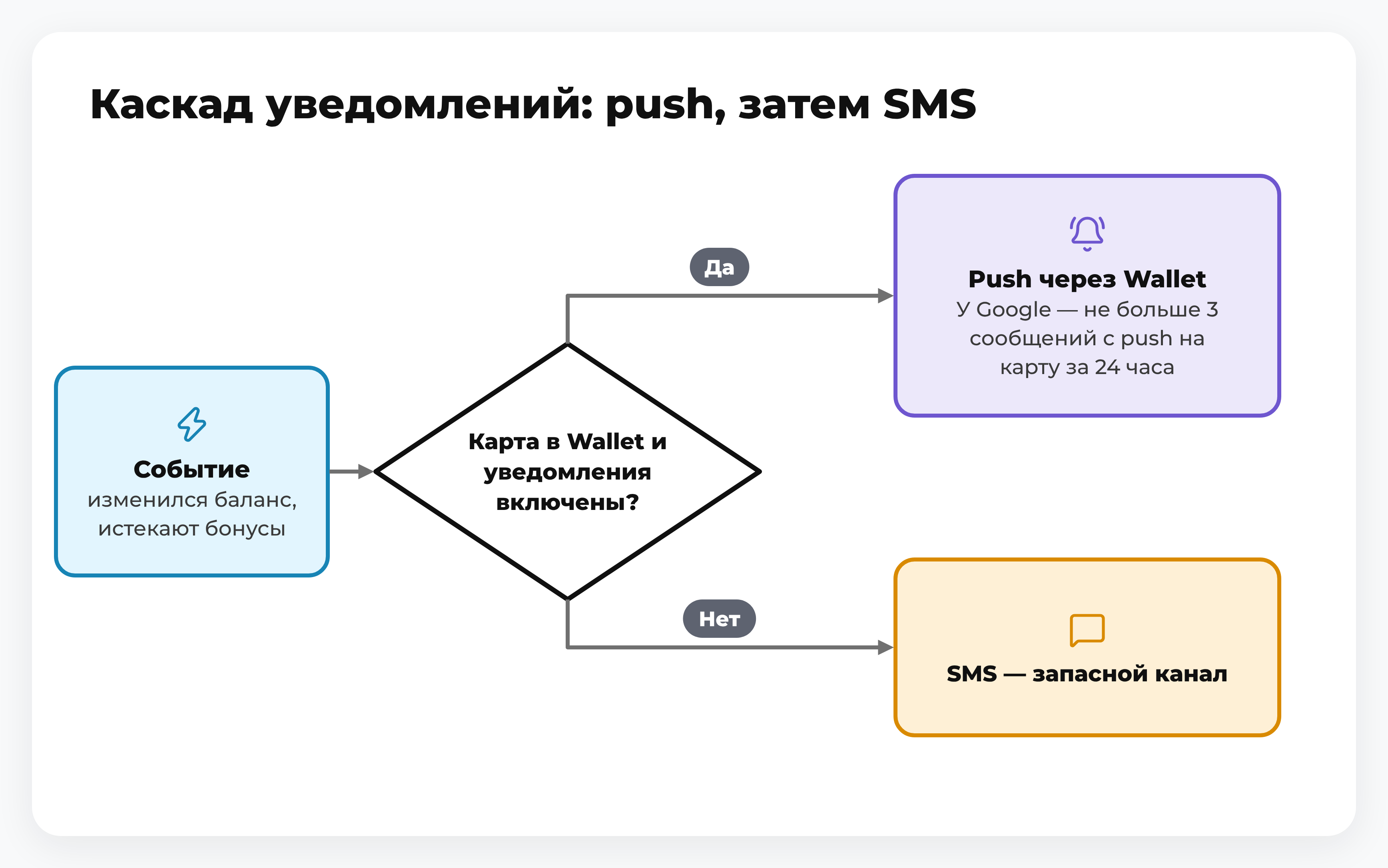 Схема каскада: при изменении баланса сначала push через Wallet, а если карты нет или уведомления выключены, то SMS