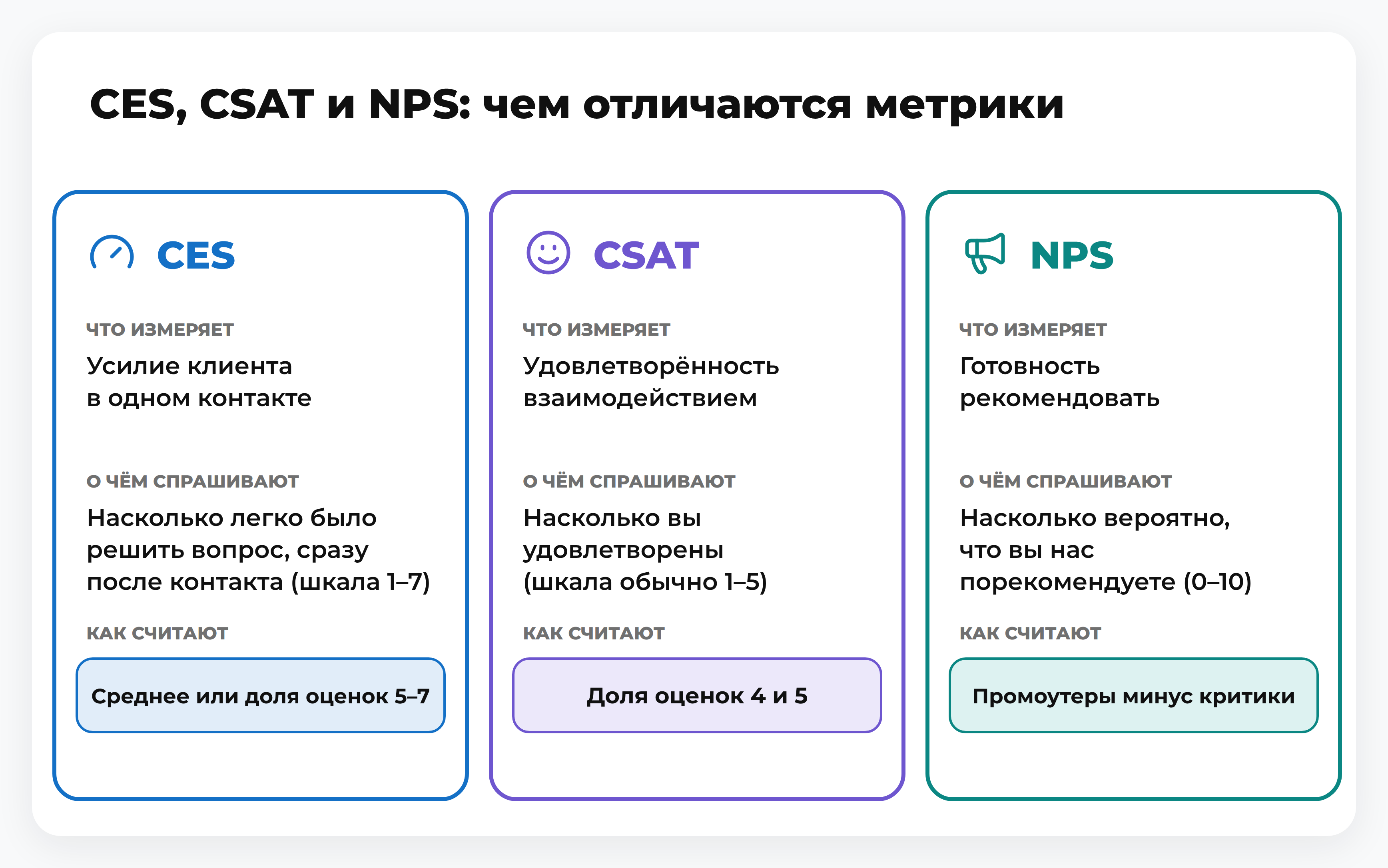 Три карточки сравнения метрик CES, CSAT и NPS: что измеряет каждая, какой вопрос задают и как считают результат