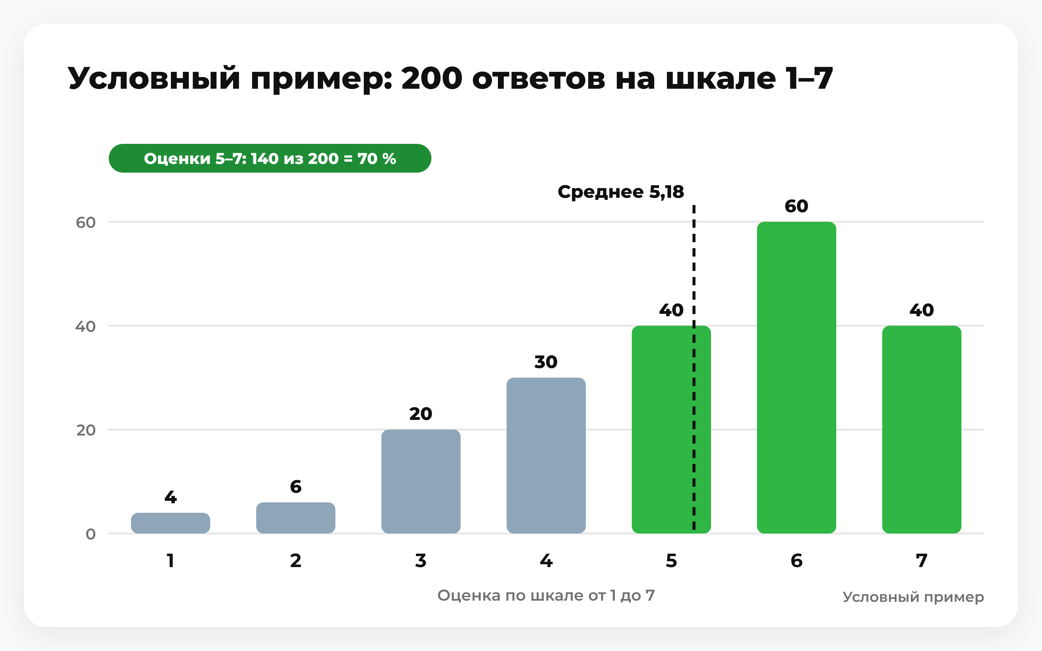 Столбчатая диаграмма условных 200 ответов по шкале от 1 до 7 со средним 5,18 и выделенными оценками 5–7