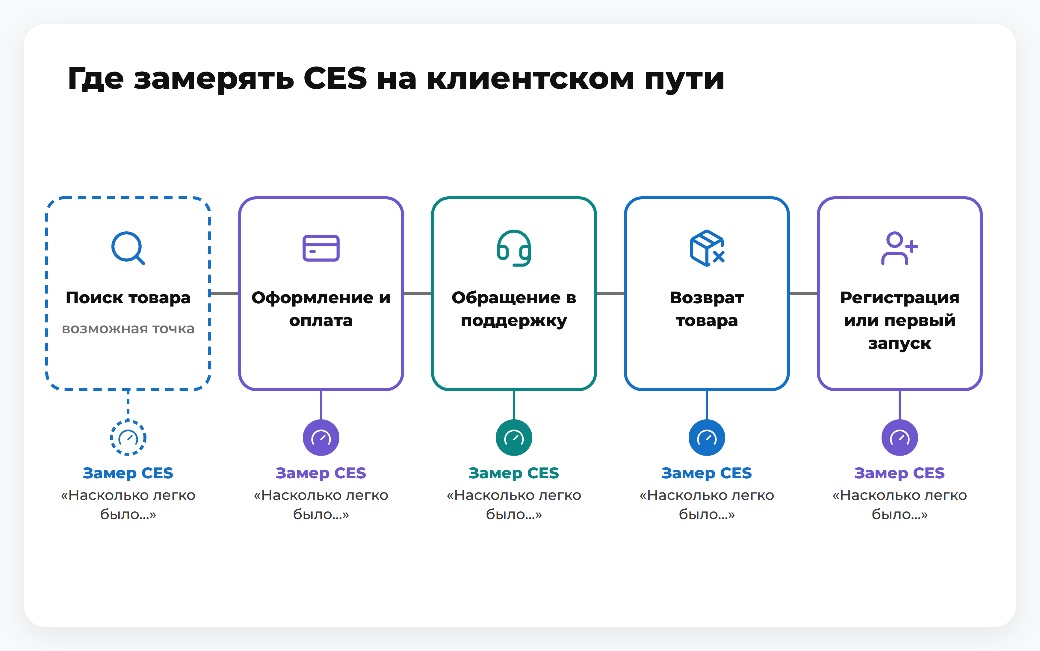 Таймлайн клиентского пути с шагами поиска товара, оформления заказа, поддержки, возврата и регистрации и отметками точек замера CES