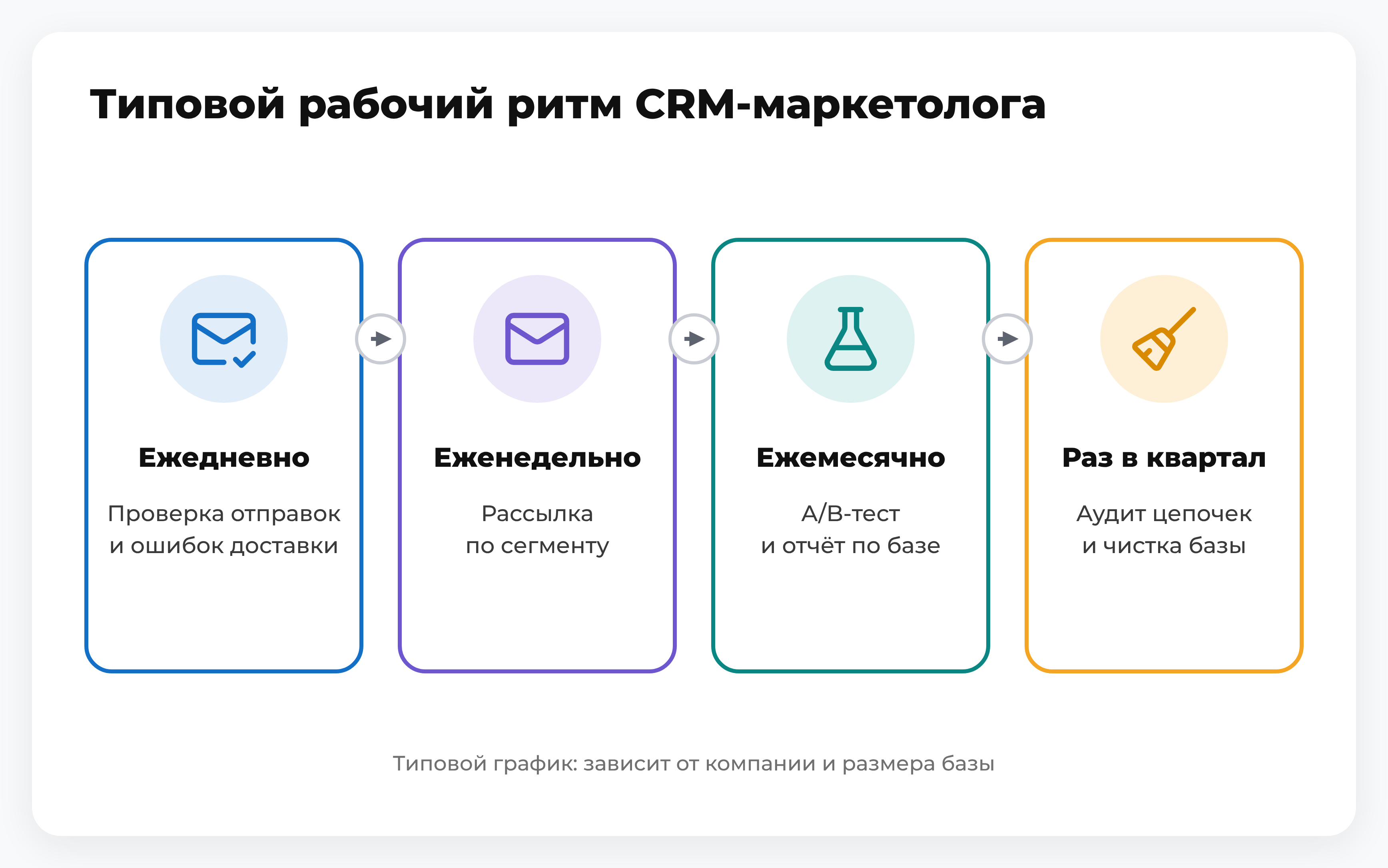 Таймлайн типового рабочего ритма CRM-маркетолога: ежедневно проверка отправок, еженедельно рассылка по сегменту, ежемесячно A/B-тест и отчёт, раз в квартал аудит цепочек и чистка базы