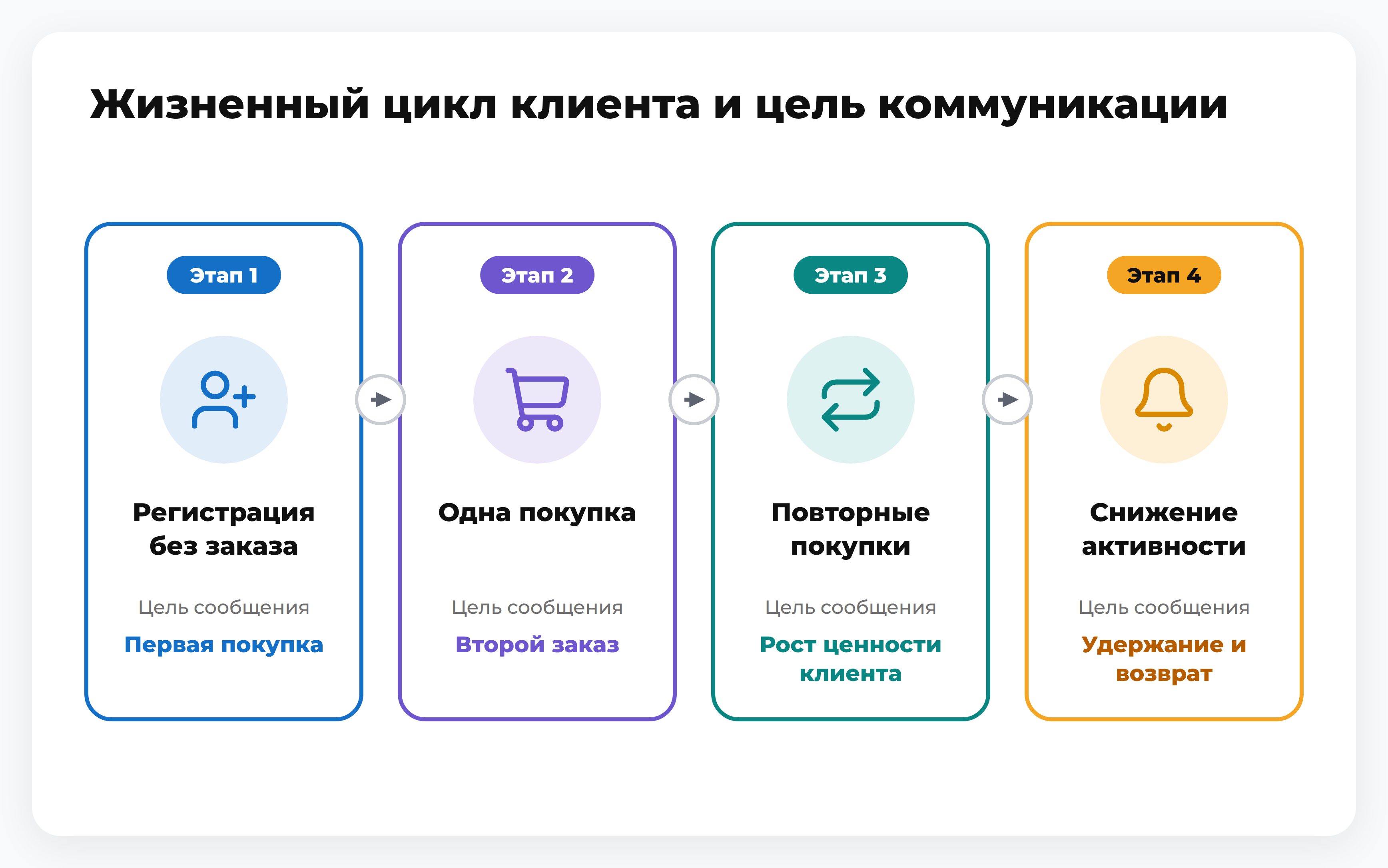 Схема жизненного цикла клиента: от регистрации без заказа к первой покупке, второму заказу, росту ценности клиента и возврату при снижении активности