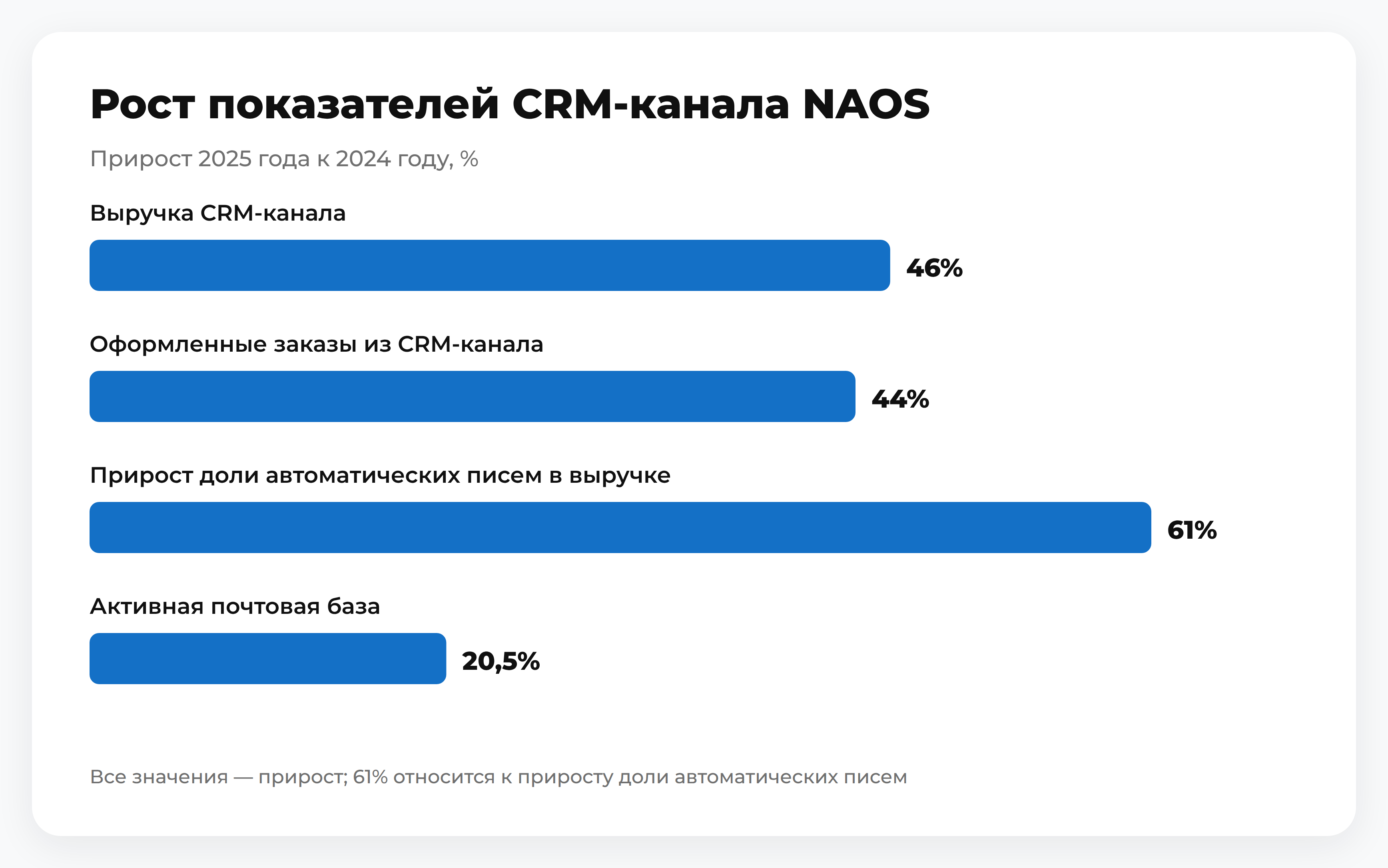 Столбчатая диаграмма прироста показателей CRM-канала NAOS в 2025 году к 2024: выручка 46%, заказы 44%, доля автоматических писем 61%, активная почтовая база 20,5%