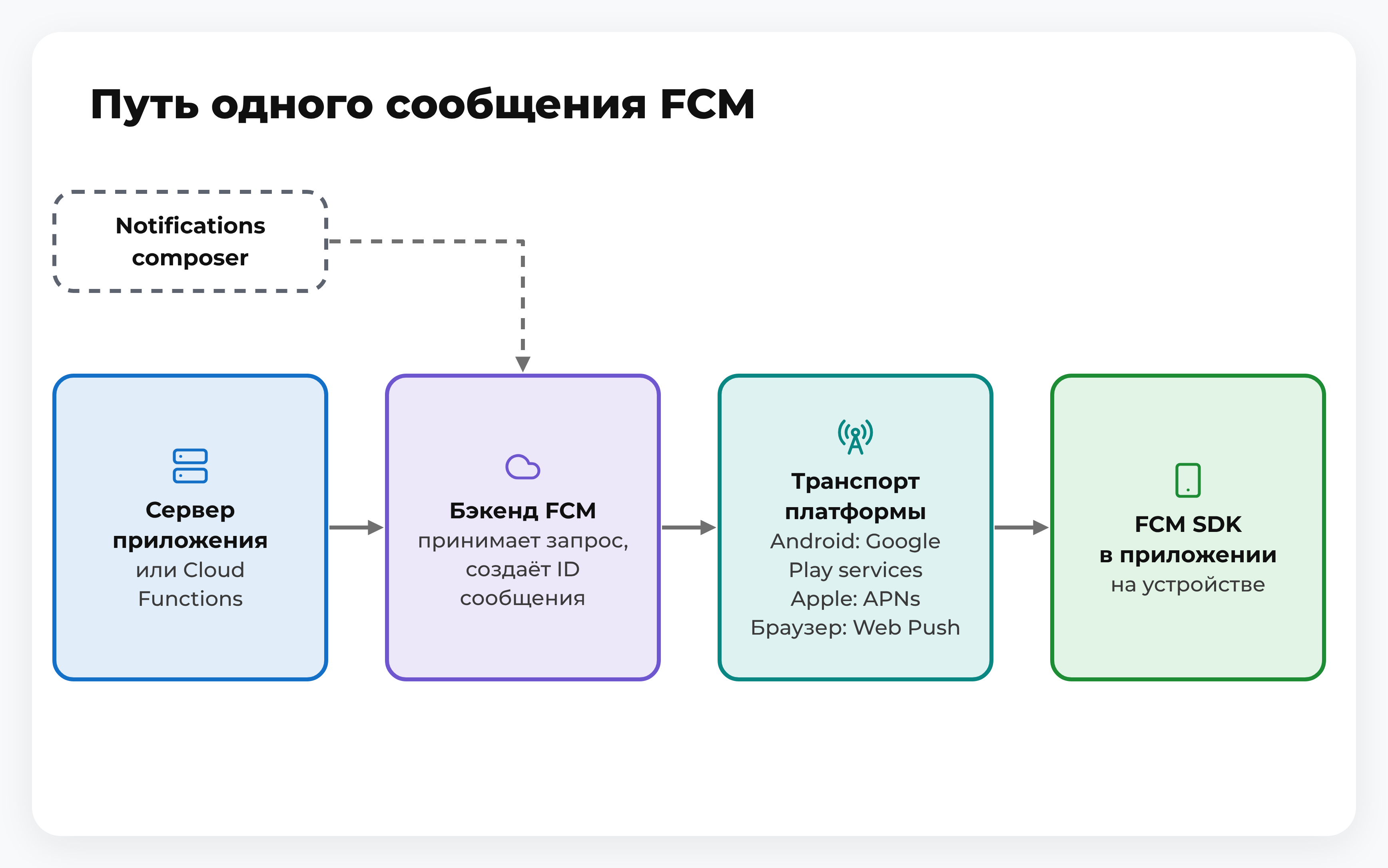 Схема пути сообщения FCM: сервер или Cloud Functions, бэкенд FCM, транспортный уровень платформы, FCM SDK на устройстве