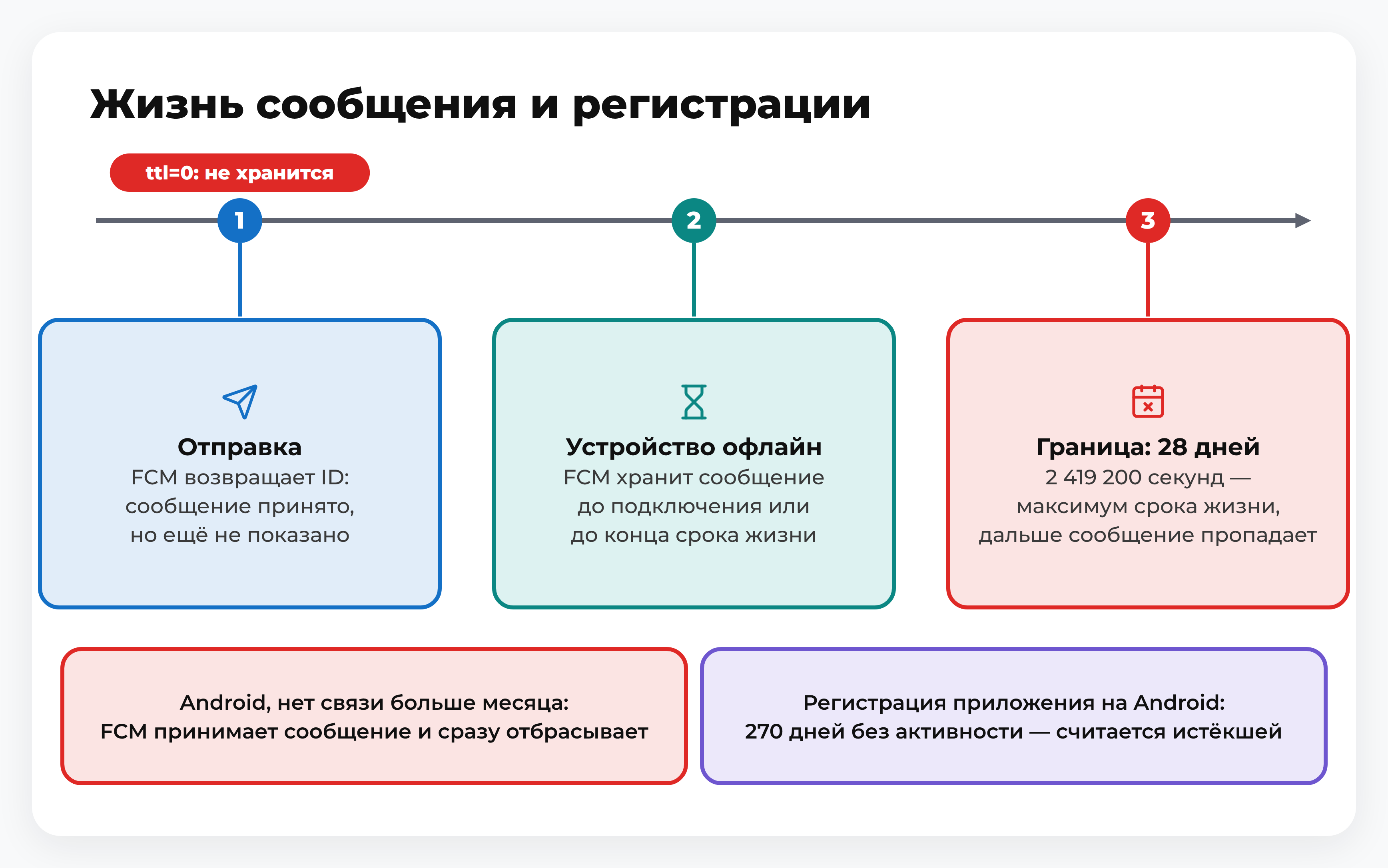 Таймлайн жизни сообщения FCM: ID после отправки, хранение до подключения, срок до 28 дней, отбрасывание после месяца без связи, 270 дней для регистрации на Android