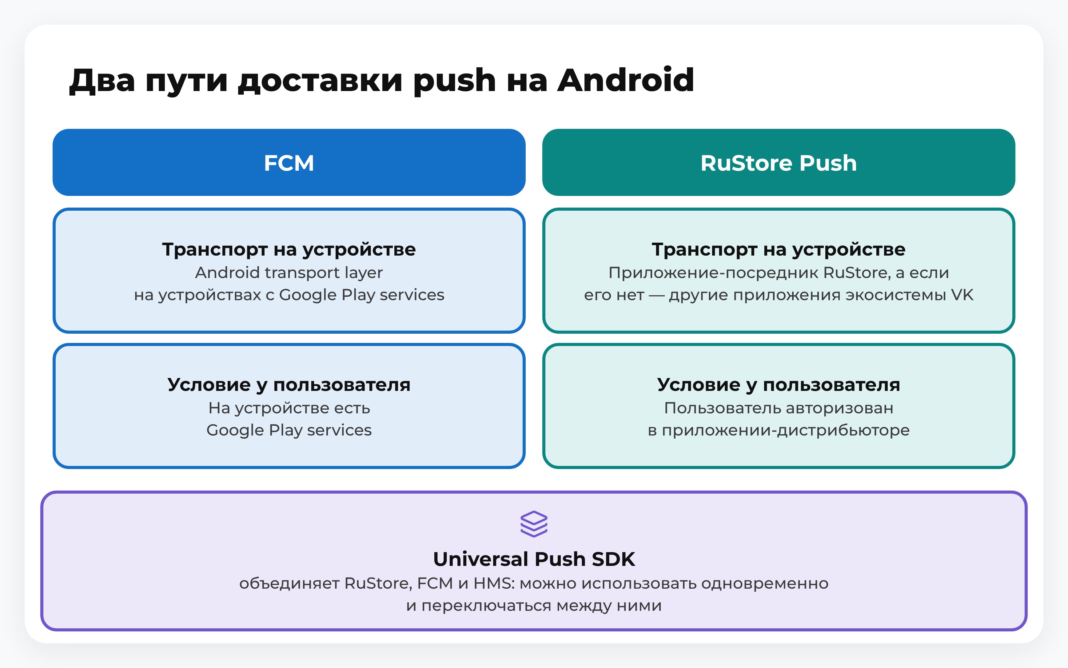 Сравнение FCM и RuStore Push на Android: транспорт, условие у пользователя и совместное использование через Universal Push SDK
