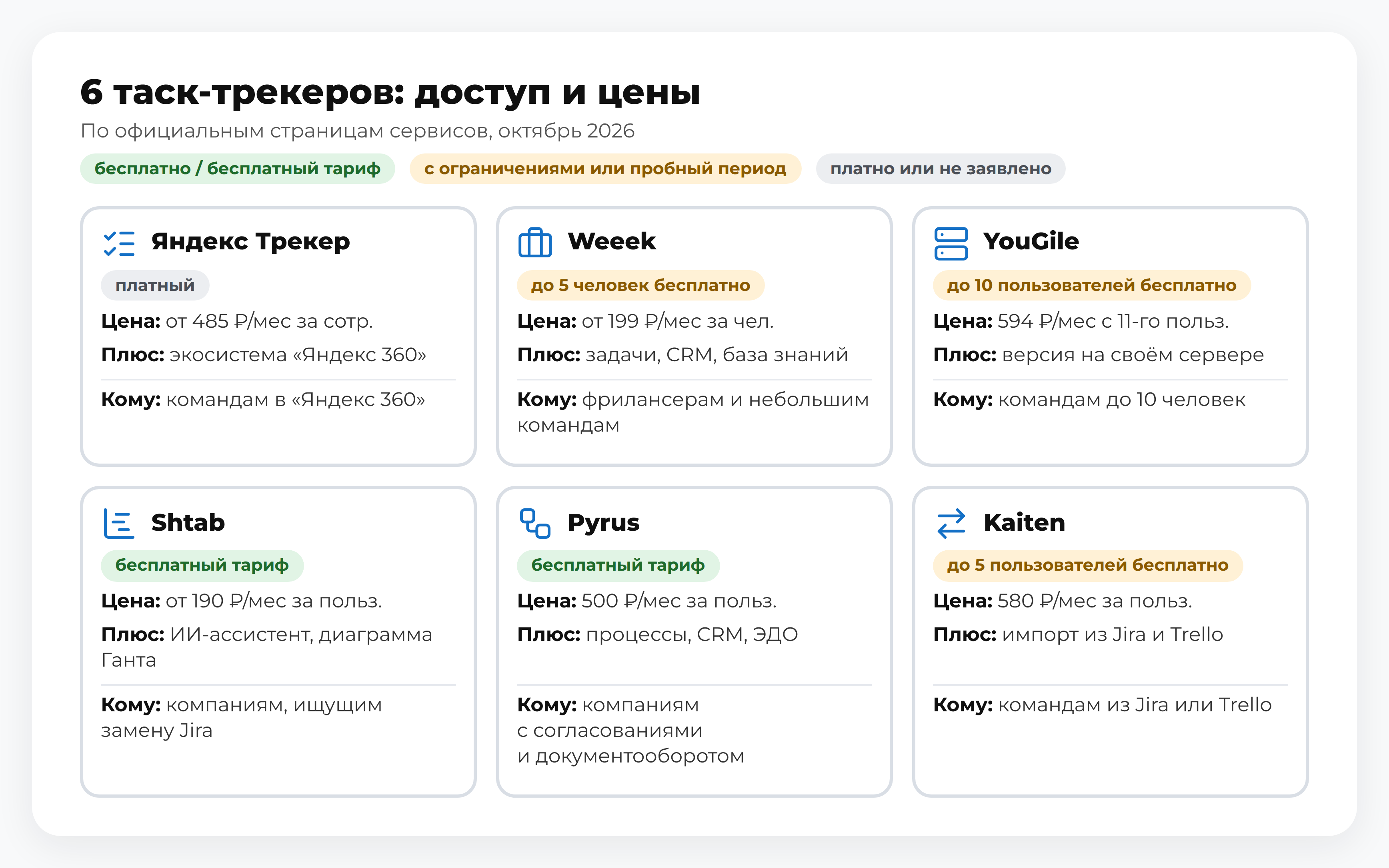 Схема: 6 таск-трекеров — «Яндекс Трекер», Weeek, YouGile, Shtab, Pyrus, Kaiten: бесплатный доступ и цены за пользователя; российские аналоги Jira для команды