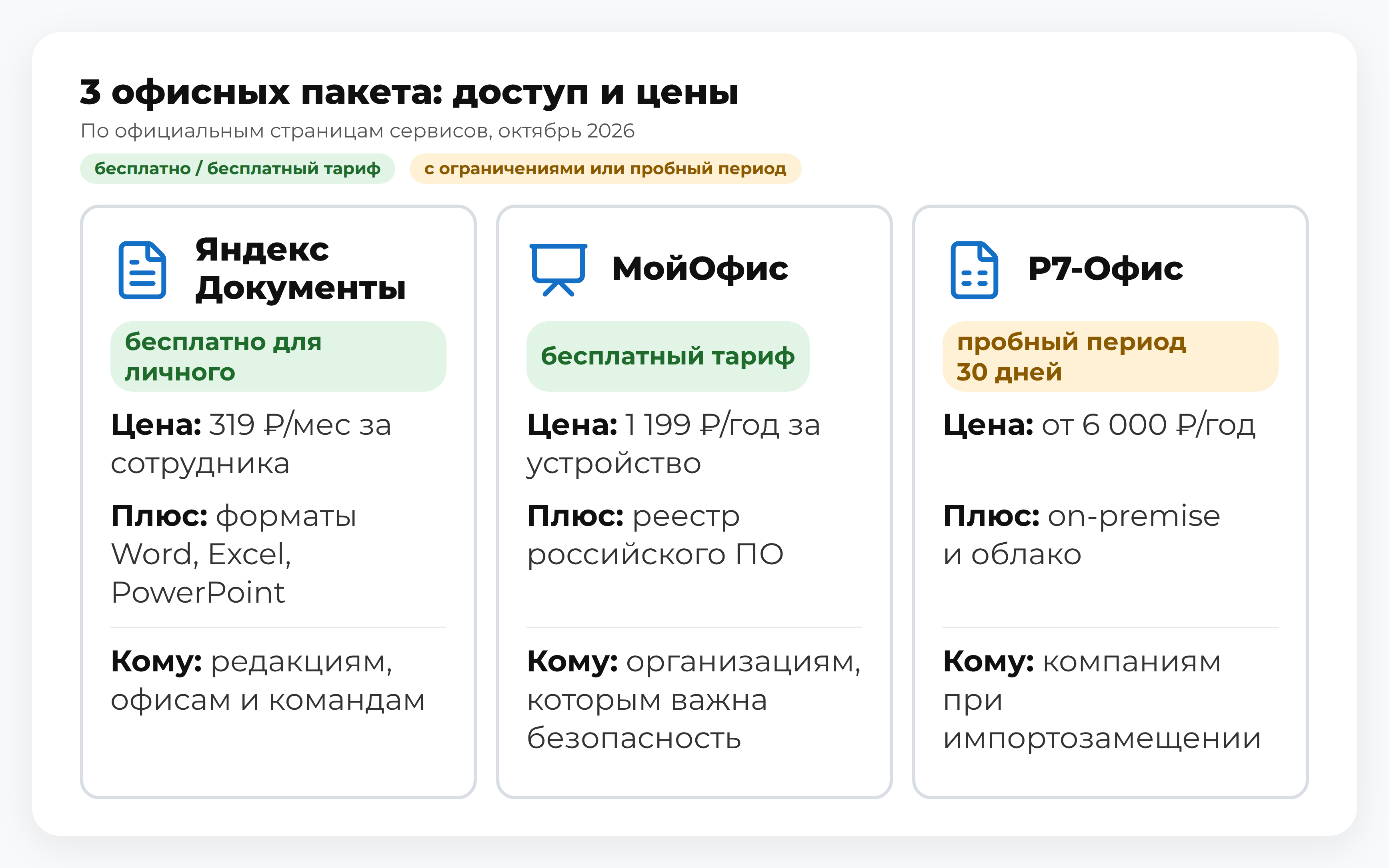 Схема: 3 офисных пакета — «Яндекс Документы», МойОфис, Р7-Офис: бесплатный доступ и цены; корпоративная система и хороший выбор для обработки документов в офисе