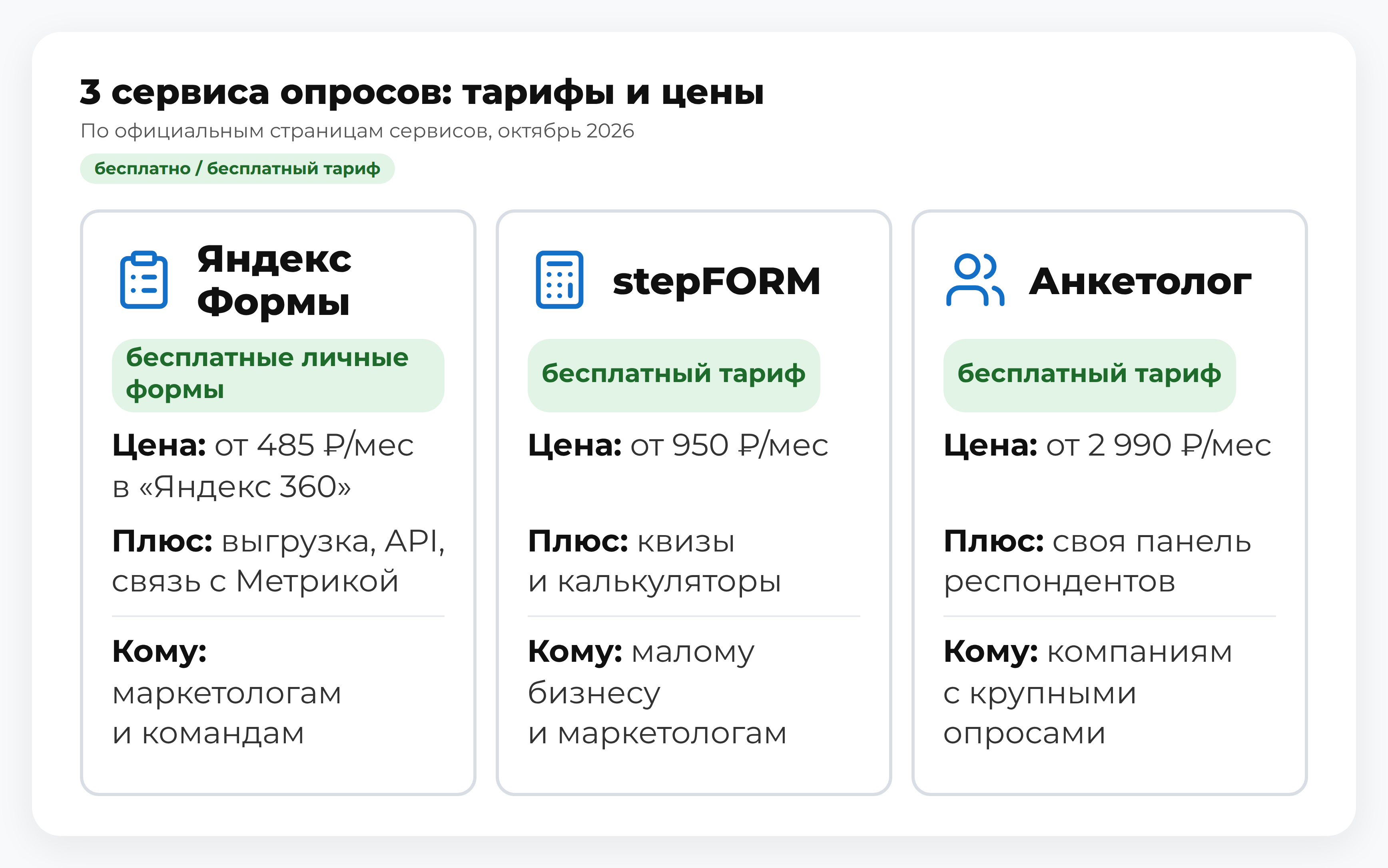 Схема: 3 сервиса опросов — «Яндекс Формы», stepFORM, Анкетолог: тарифы, цены и инструменты создания анкет для аудитории бизнеса; отчёты по ответам
