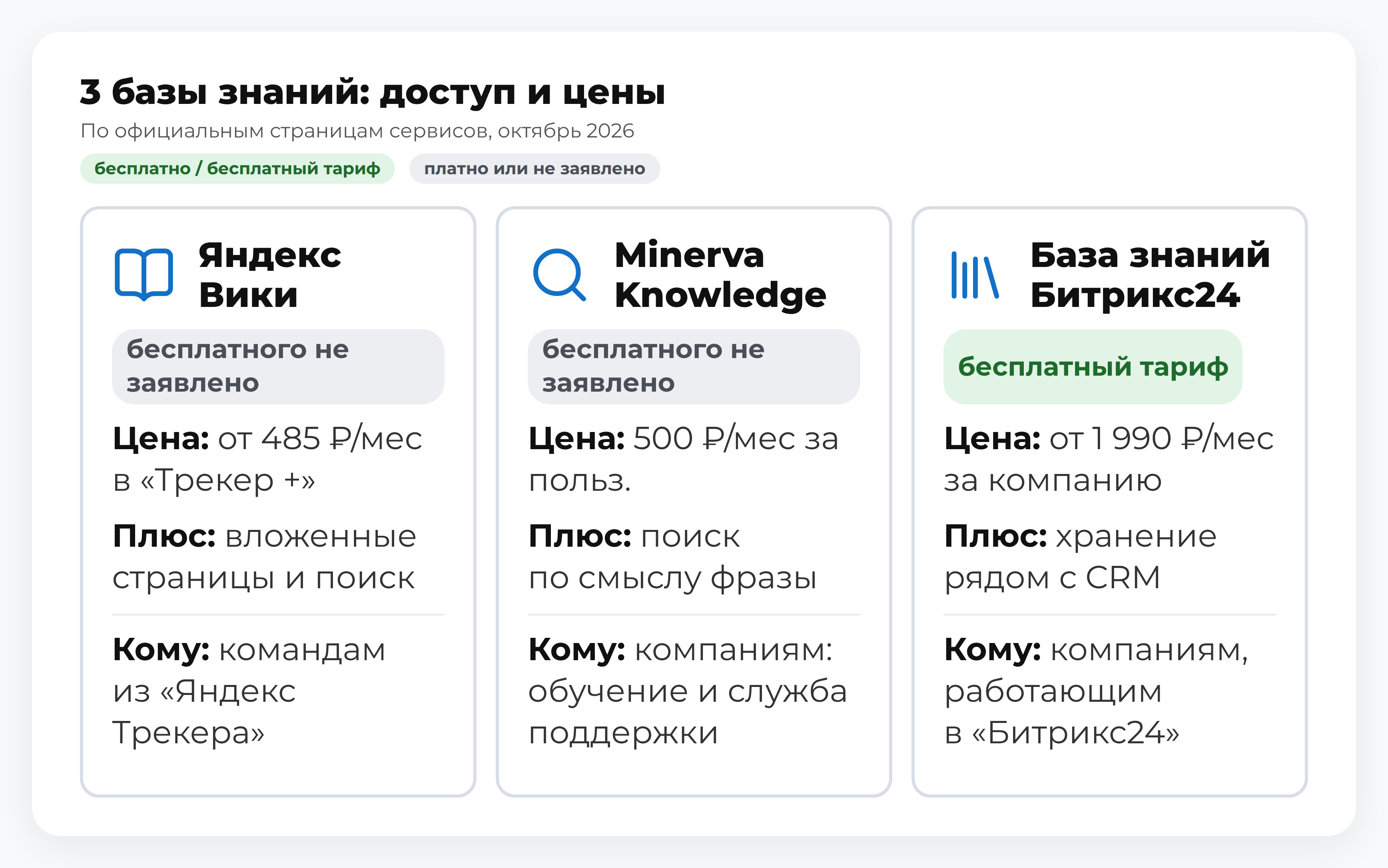 Схема: 3 базы знаний — «Яндекс Вики», Minerva Knowledge, «База знаний Битрикс24»: доступ и цены; корпоративный продукт для обучения сотрудников компании