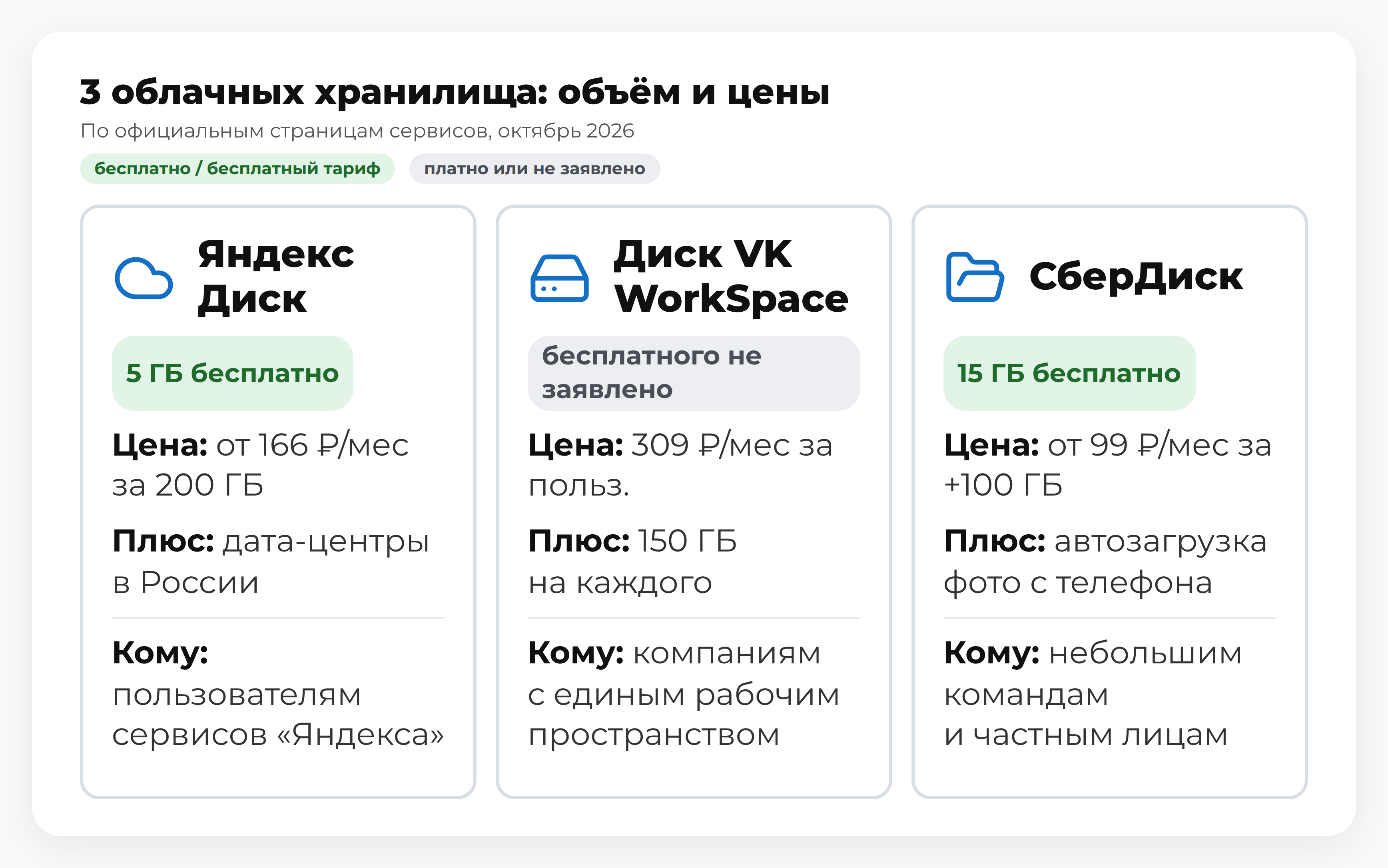Схема: 3 облачных хранилища — «Яндекс Диск», Диск VK WorkSpace, СберДиск: бесплатный и нужный объём, цены; сервисы и приложение для корпоративных файлов, хороший выбор для личных