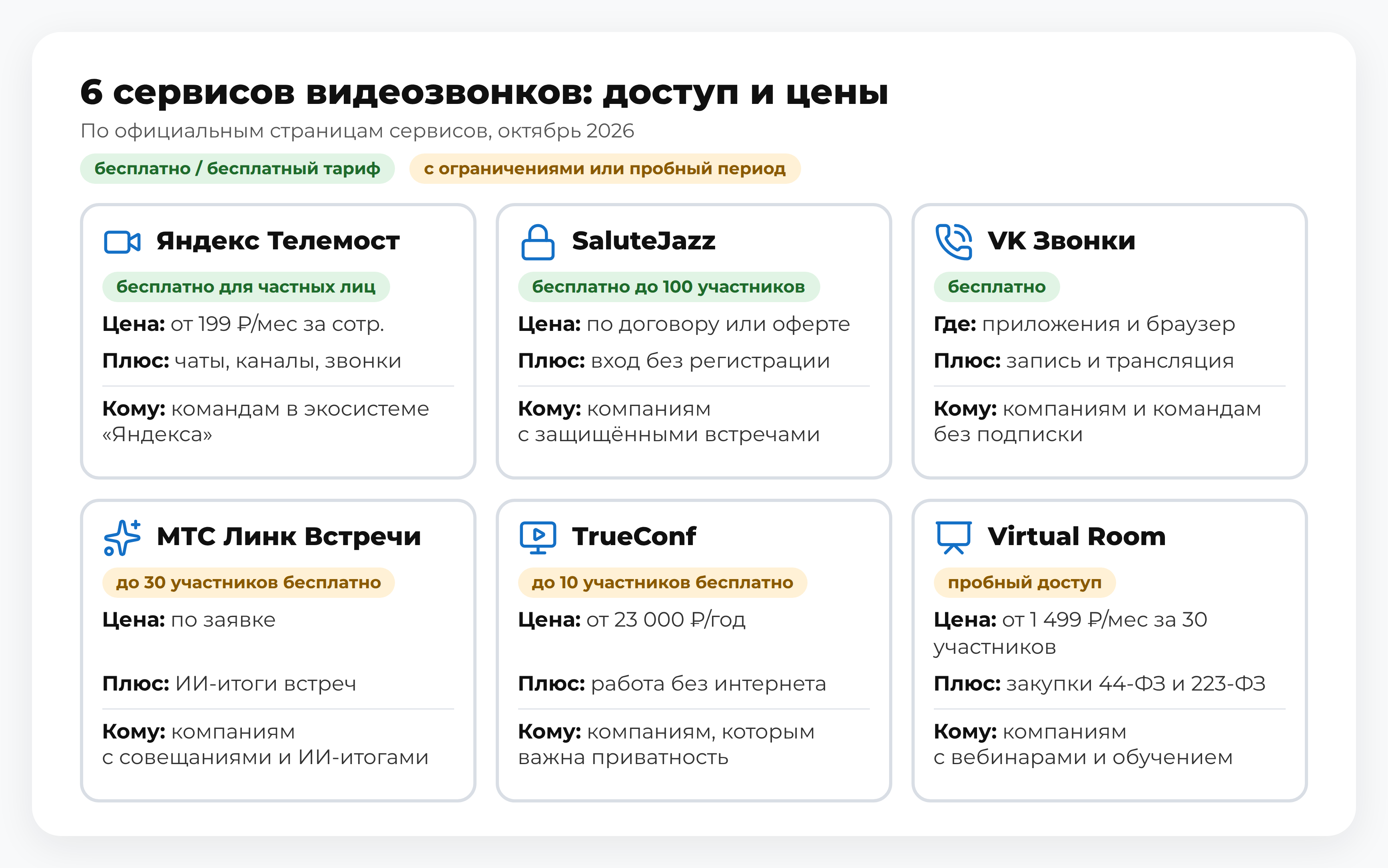 Схема: 6 сервисов видеозвонков — «Яндекс Телемост», SaluteJazz, VK Звонки, МТС Линк Встречи, TrueConf, Virtual Room: бесплатный доступ и цены платформ для встреч