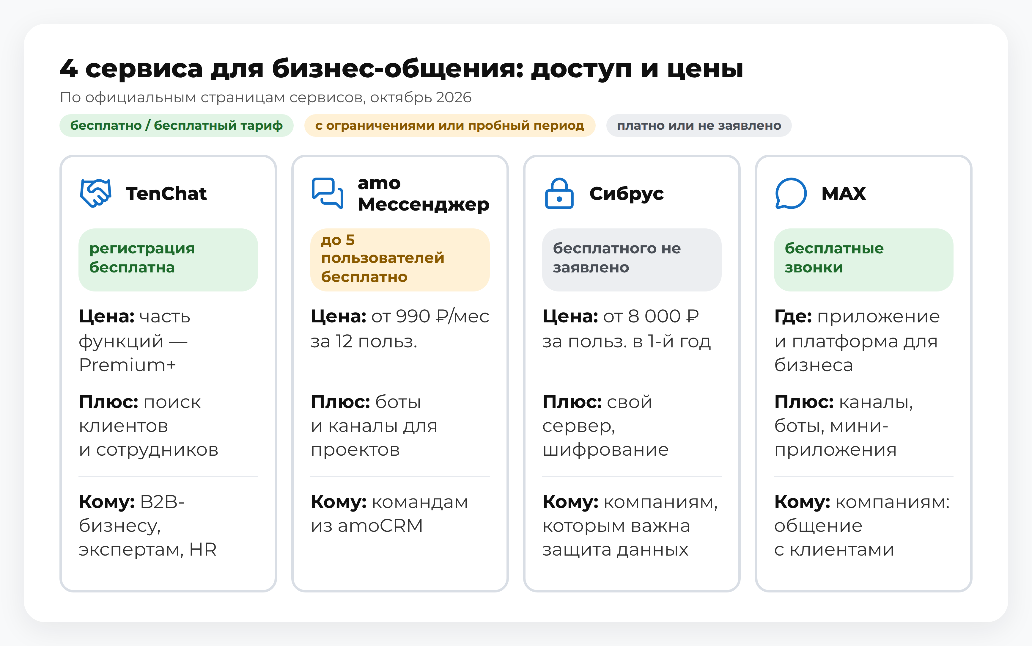 Схема: 4 сервиса для бизнес-общения — TenChat, amo Мессенджер, Сибрус, MAX: доступ и цены; корпоративный мессенджер и социальная сеть для пользователей компаний
