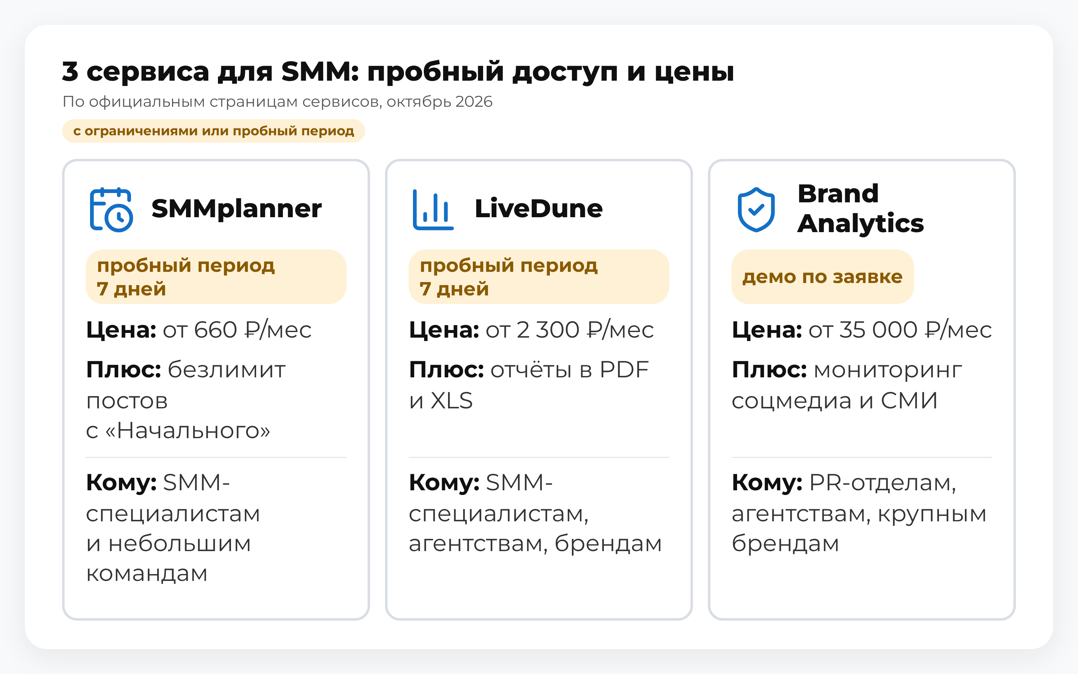 Схема: 3 сервиса для SMM — SMMplanner, LiveDune, Brand Analytics: пробный доступ и цены; автоматизация постинга, отчёты и контент для работы с аудиторией