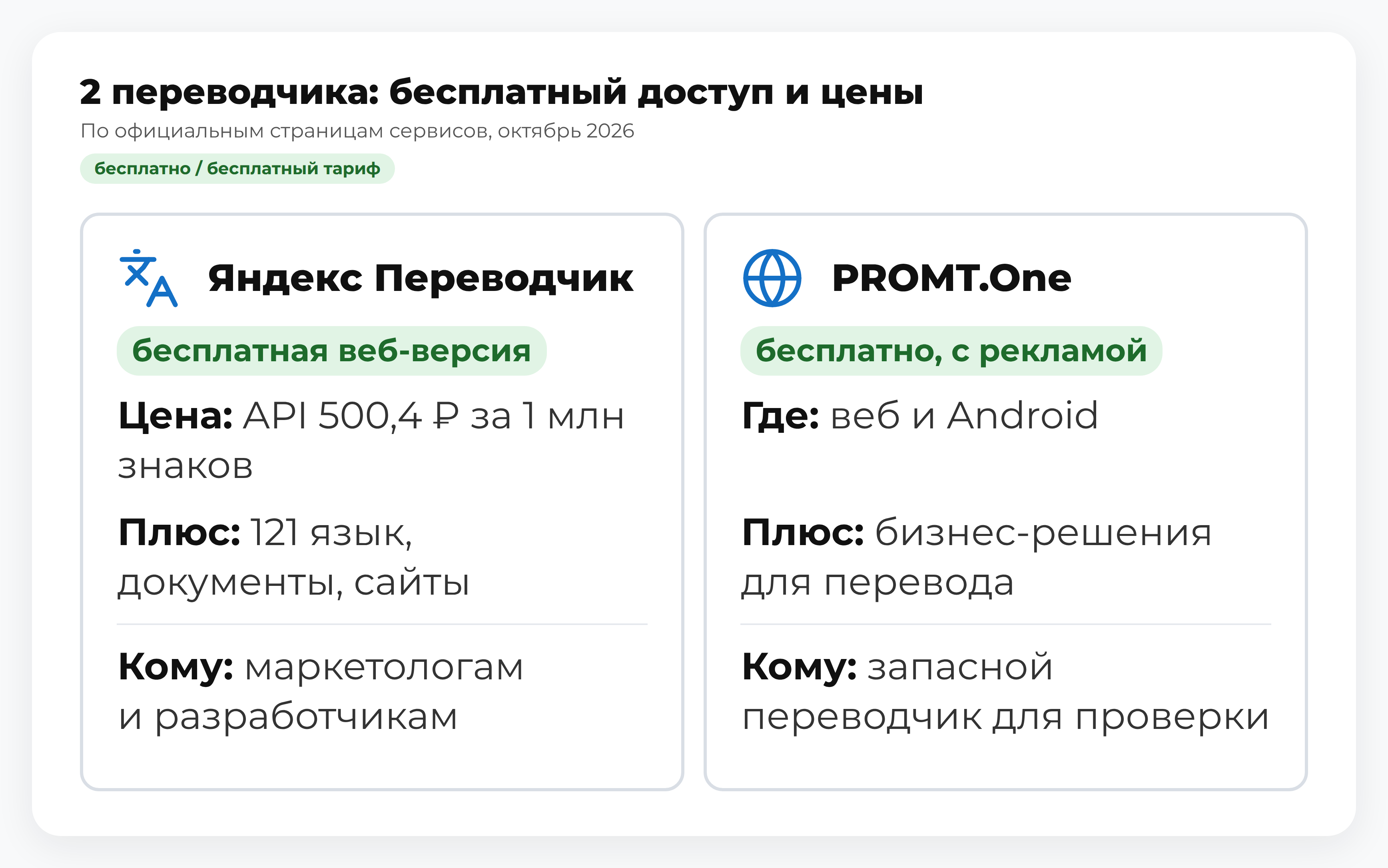 Схема: 2 переводчика — «Яндекс Переводчик» и PROMT.One: бесплатный доступ и цены; российские аналоги зарубежных сервисов для обработки текстов и документов