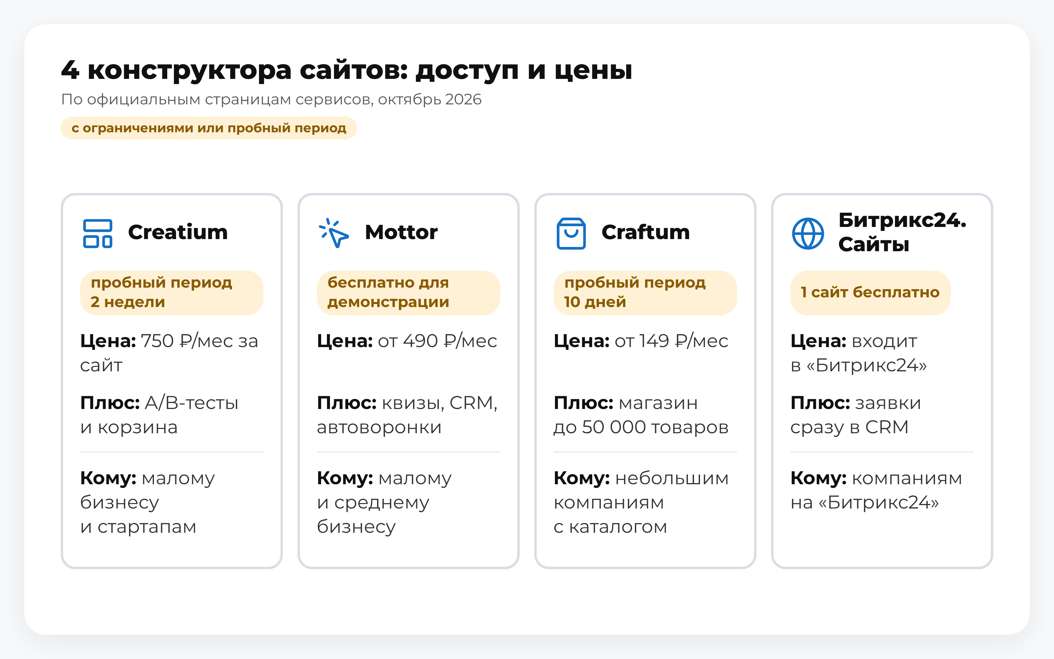 Схема: 4 конструктора сайтов — Creatium, Mottor, Craftum, «Битрикс24.Сайты»: доступ и цены; платформа для создания сайта и онлайн-продаж, хороший старт для бизнеса