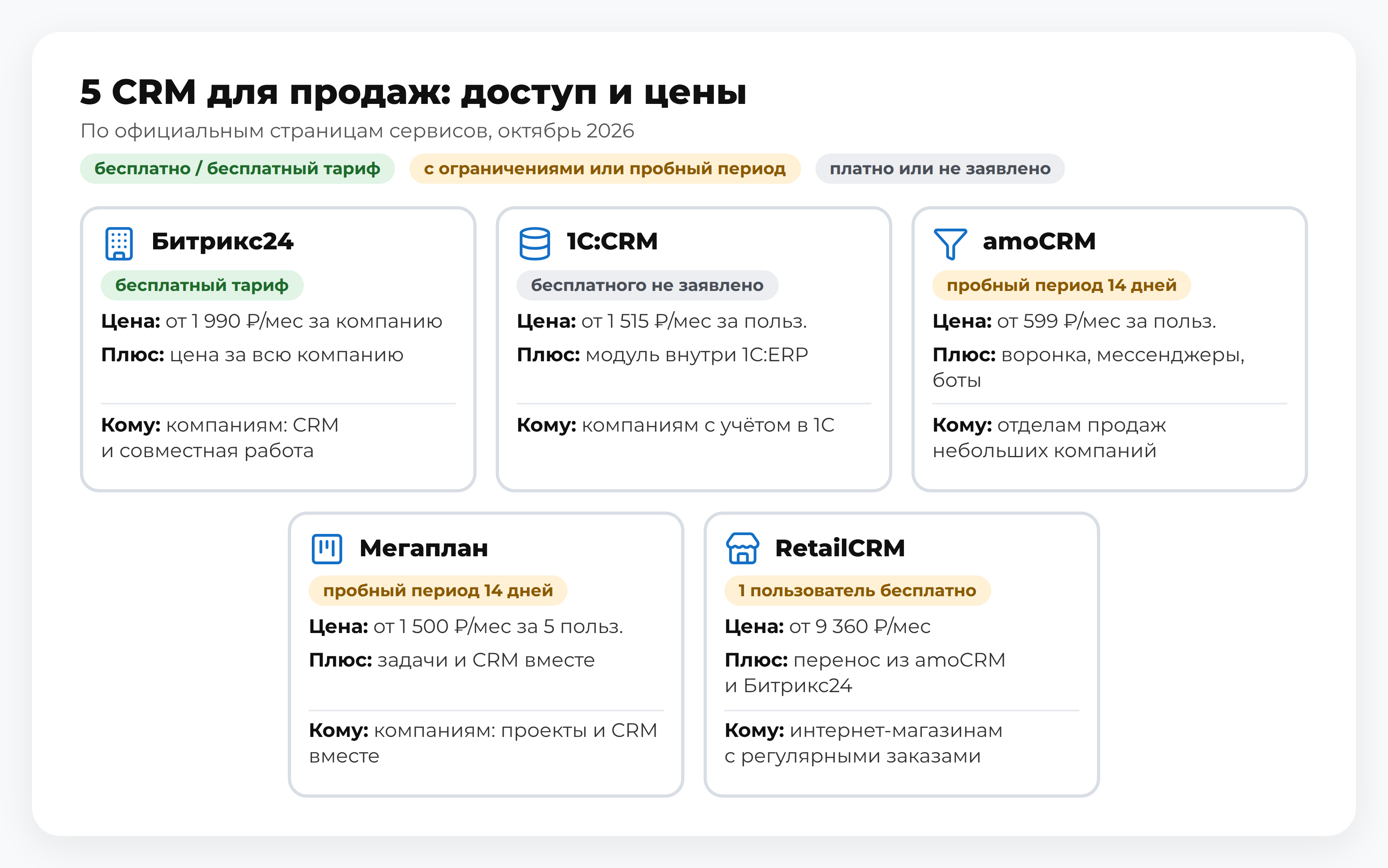Схема: 5 CRM-систем — «Битрикс24», 1С:CRM, amoCRM, Мегаплан, RetailCRM: доступ, цены и система автоматизации продаж для бизнеса