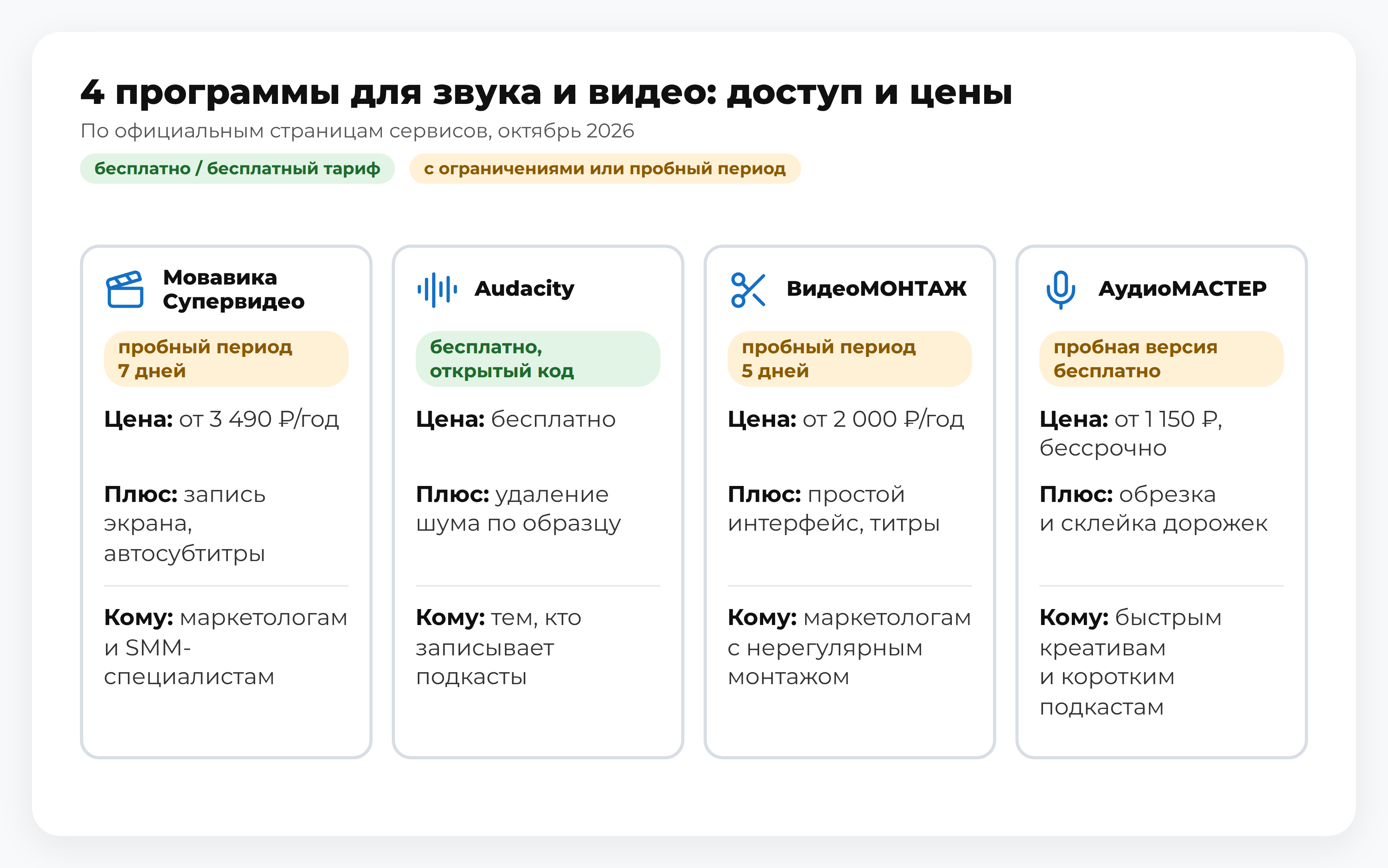 Схема: 4 программы для звука и видео — Мовавика Супервидео, Audacity, ВидеоМОНТАЖ, АудиоМАСТЕР: доступ и цены; обработка контента, хороший выбор для рекламных роликов