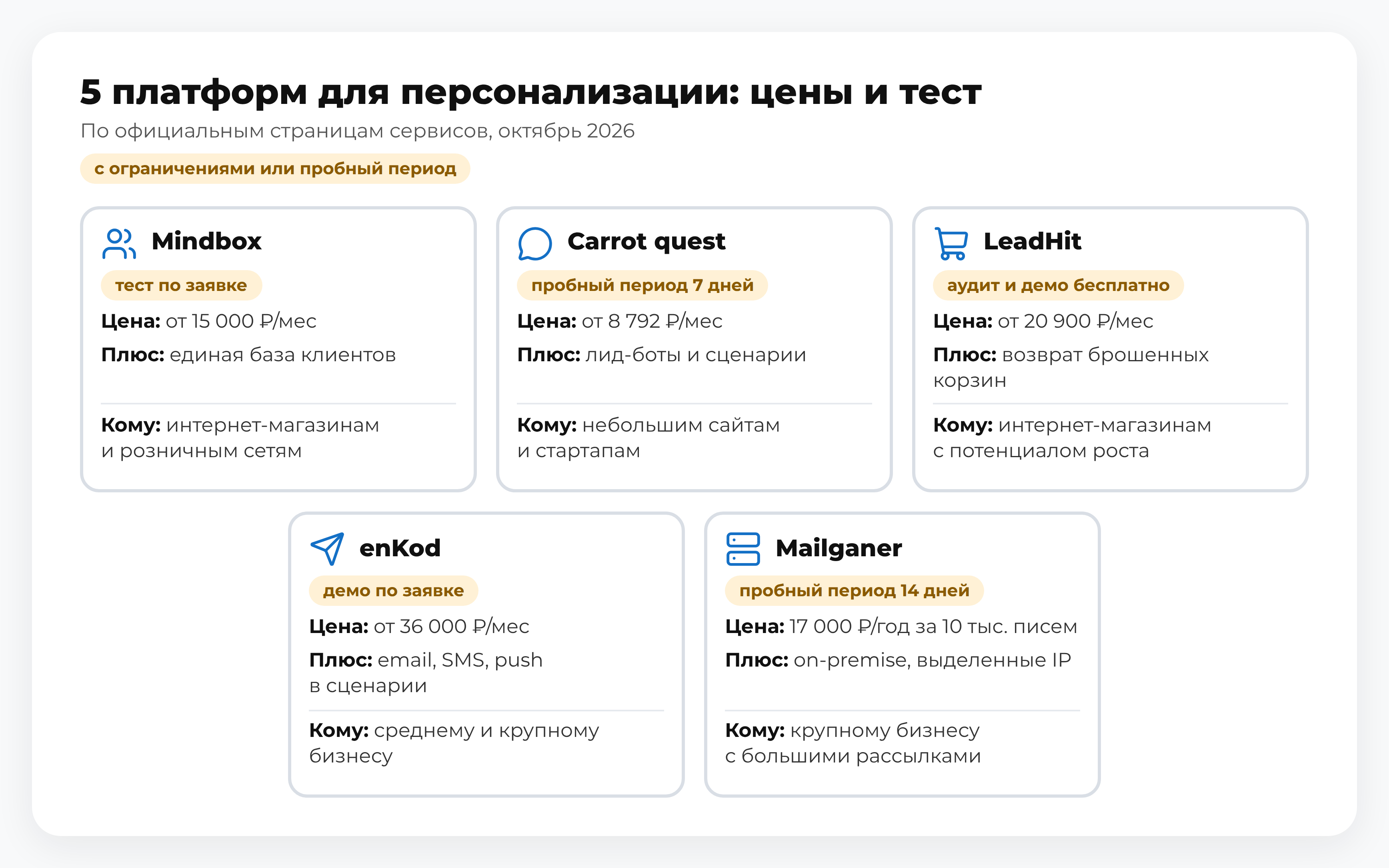 Схема: 5 платформ для персонализации — Mindbox, Carrot quest, LeadHit, enKod, Mailganer: цены, тест и решения для автоматизации работы с аудиторией