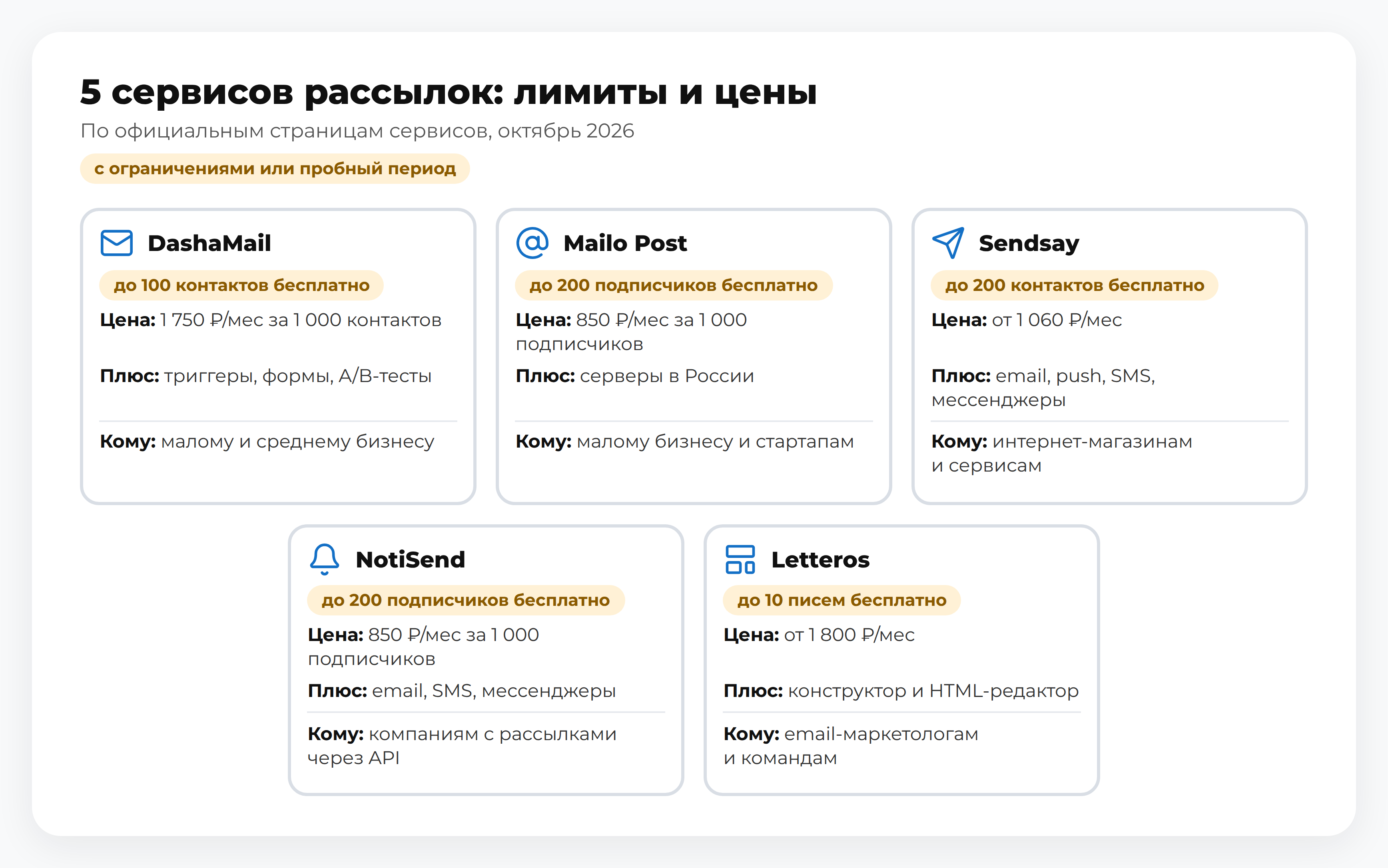 Схема: 5 сервисов рассылок — DashaMail, Mailo Post, Sendsay, NotiSend, Letteros: бесплатные лимиты, цены, создание писем; российские аналоги зарубежных сервисов