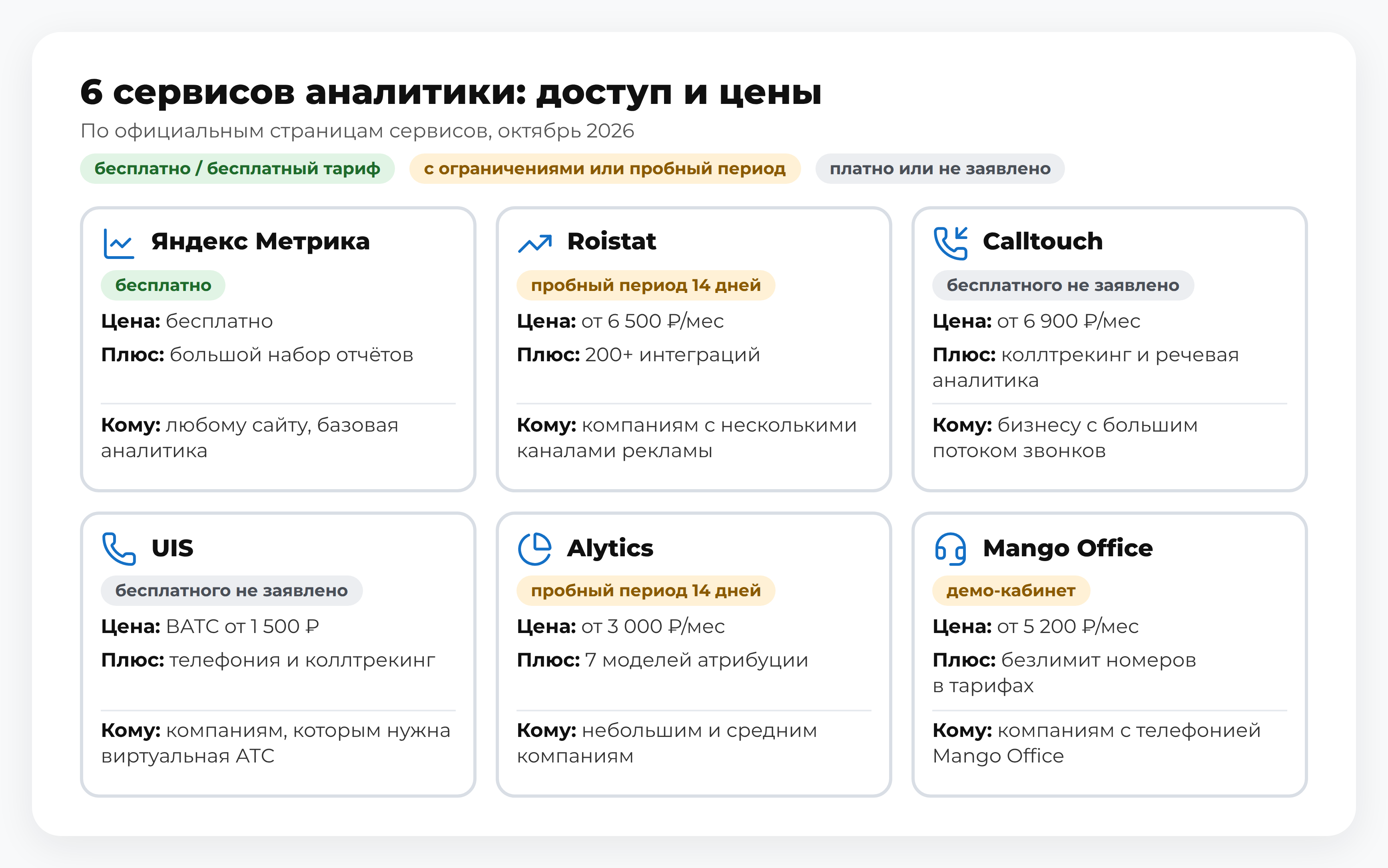Схема: 6 сервисов аналитики — «Яндекс Метрика», Roistat, Calltouch, UIS, Alytics, Mango Office: доступ и цены; инструменты веб-аналитики, коллтрекинга и отчёты для бизнеса