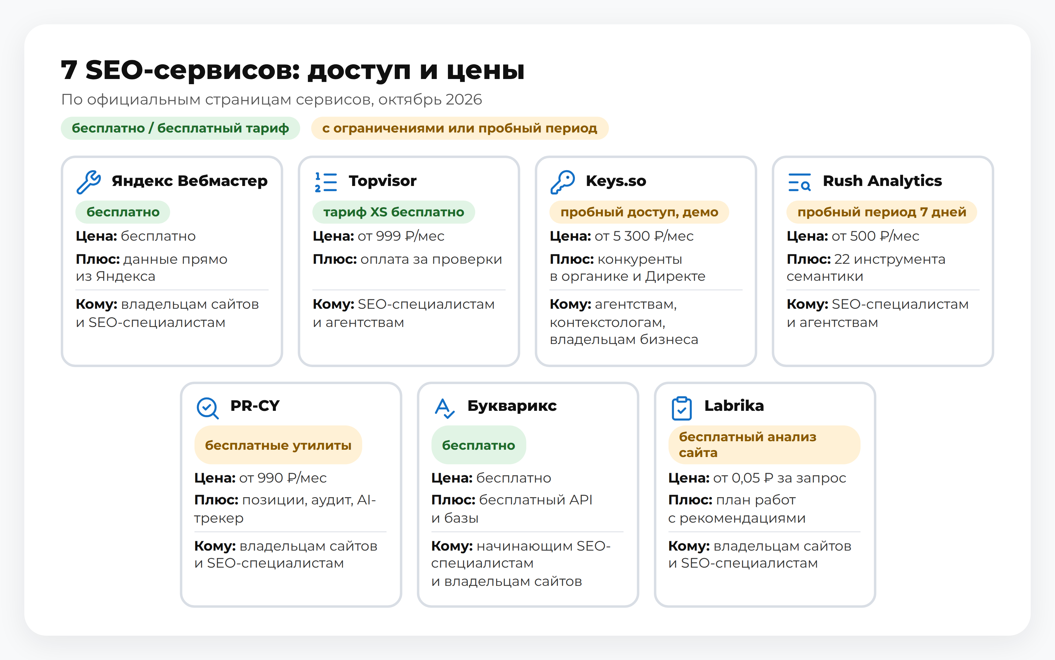 Схема: 7 SEO-сервисов — «Яндекс Вебмастер», Topvisor, Keys.so, Rush Analytics, PR-CY, Букварикс, Labrika: доступ и цены; российские аналоги зарубежных инструментов анализа