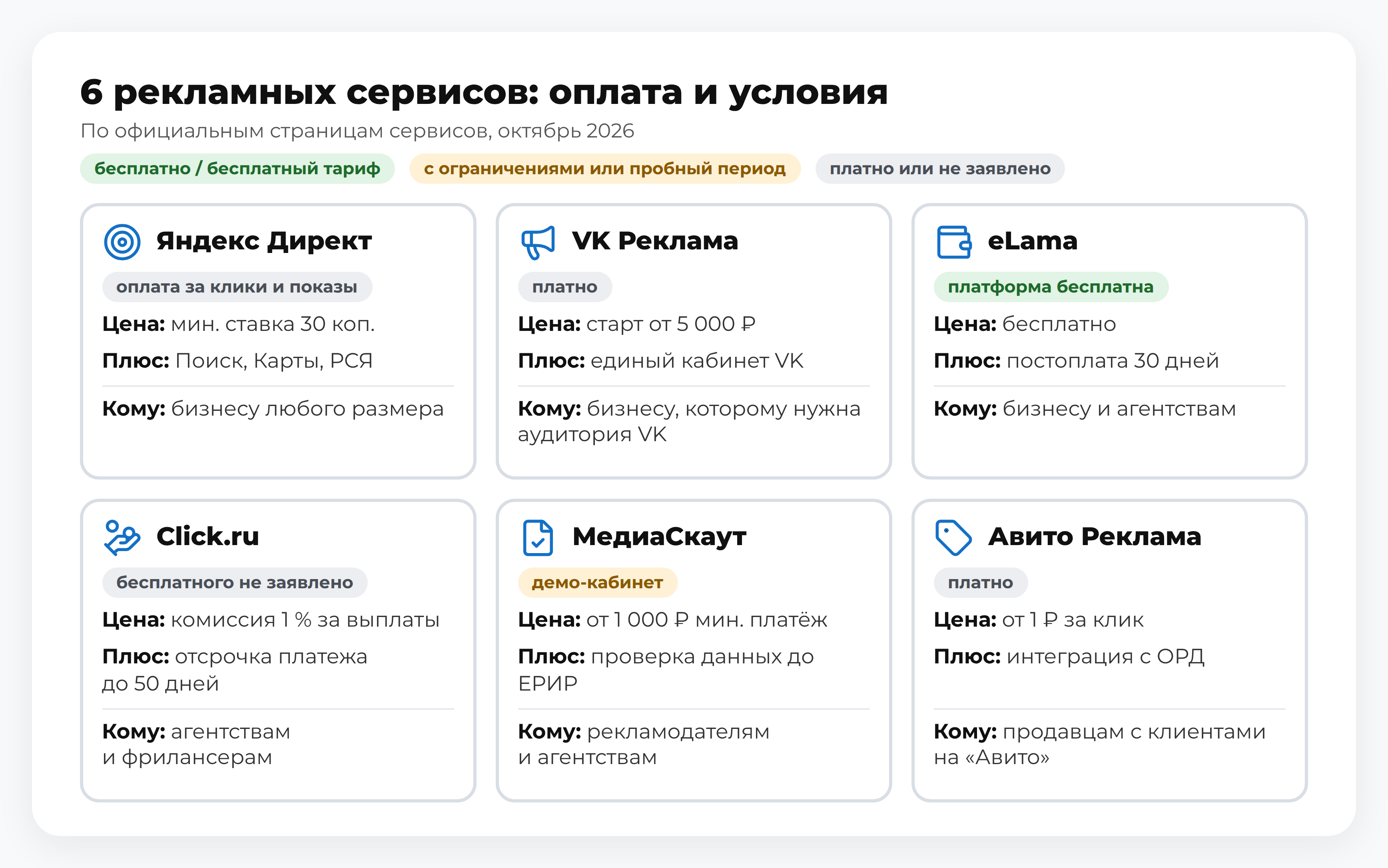 Схема: 6 рекламных сервисов — «Яндекс Директ», VK Реклама, eLama, Click.ru, МедиаСкаут, «Авито Реклама»: оплата и условия; платформа и автоматизация маркировки рекламы