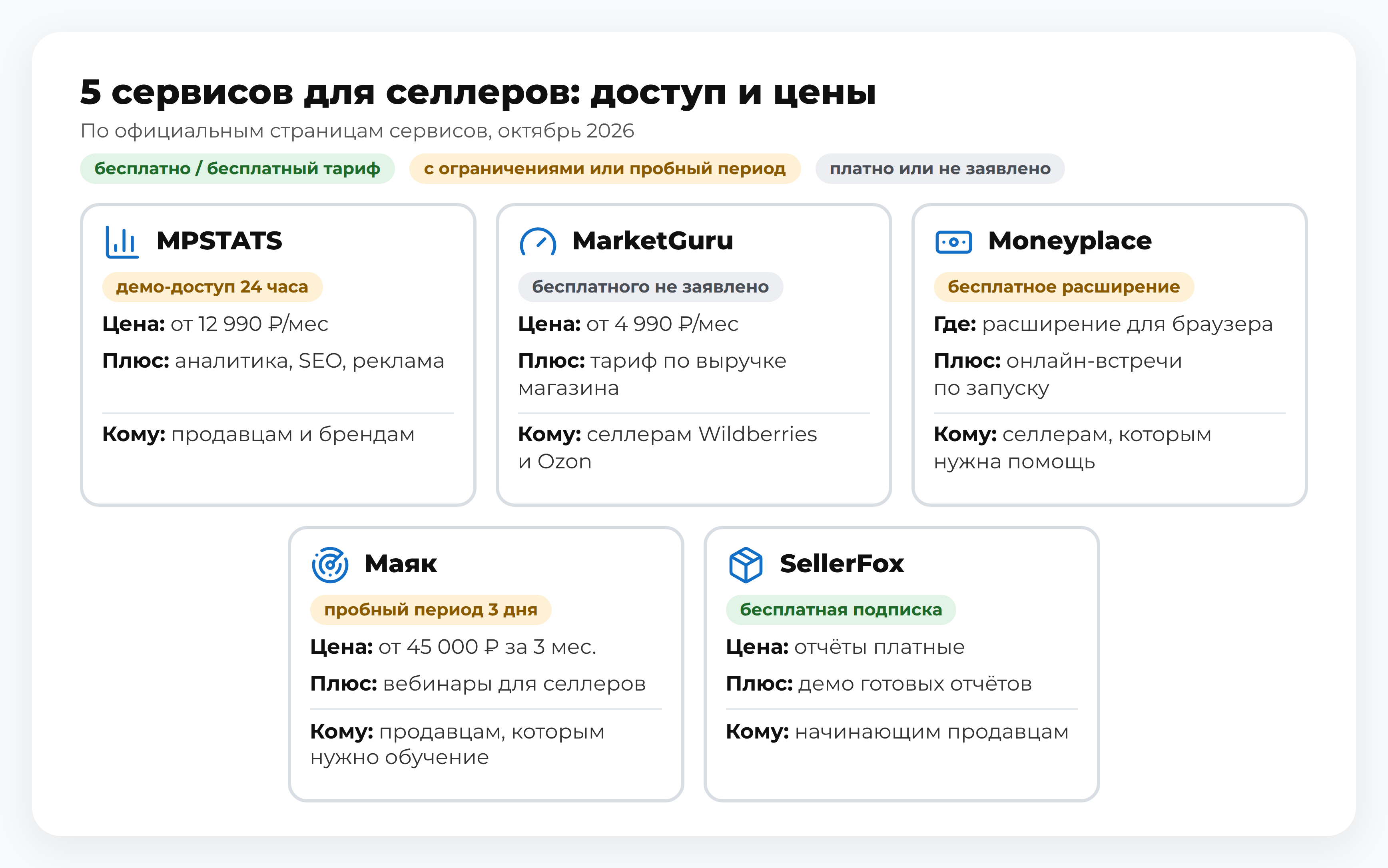 Схема: 5 сервисов для селлеров — MPSTATS, MarketGuru, Moneyplace, Маяк, SellerFox: доступ и цены; решение для тех, кто работает на Wildberries и Ozon