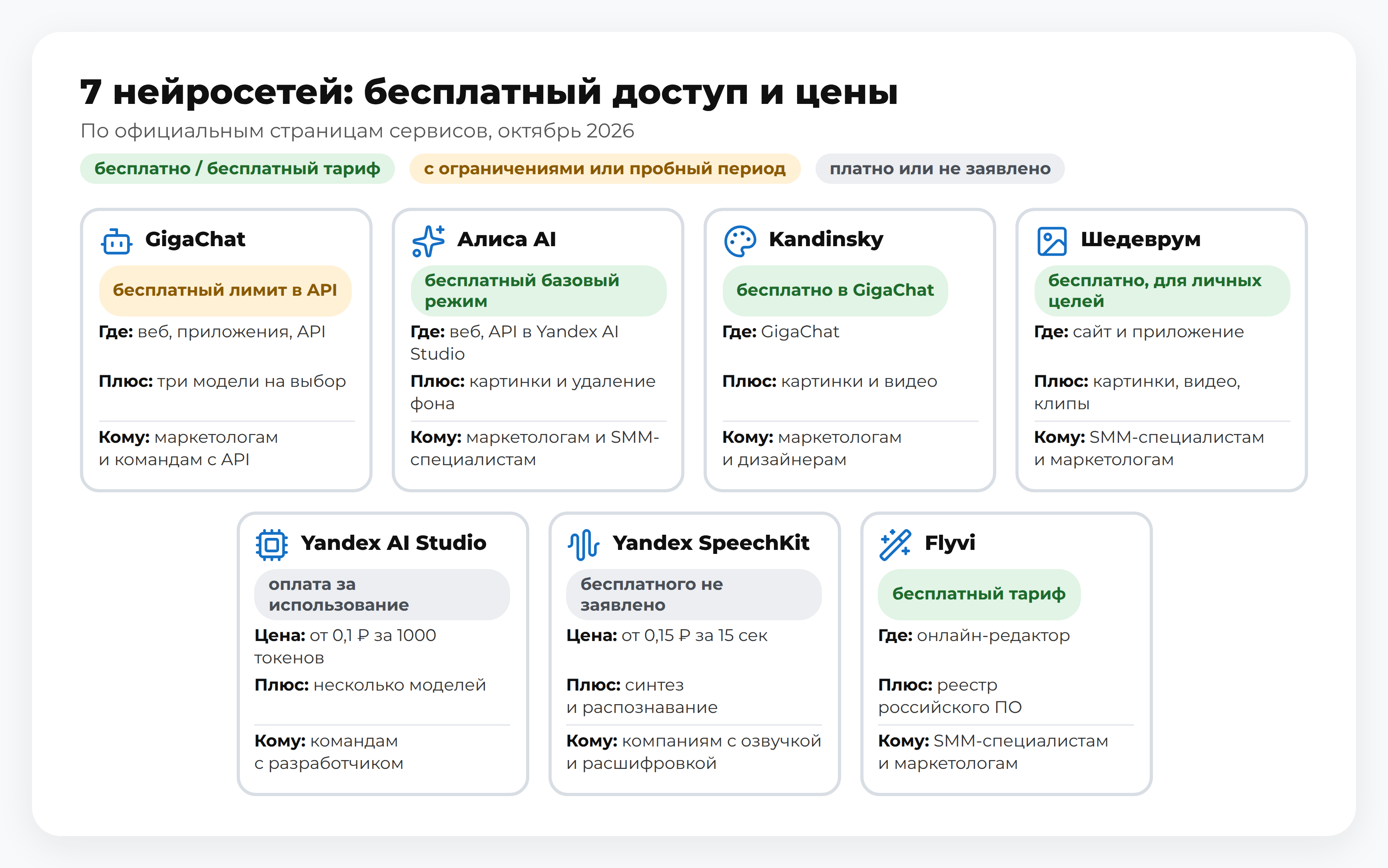 Схема: 7 нейросетей — GigaChat, Алиса AI, Kandinsky, Шедеврум, Yandex AI Studio, SpeechKit, Flyvi: бесплатный доступ и цены; аналоги зарубежных для создания контента