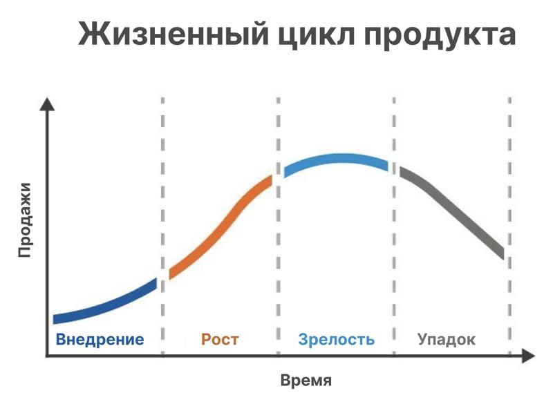 Жизненный цикл продукта в соответствии с кривой продаж