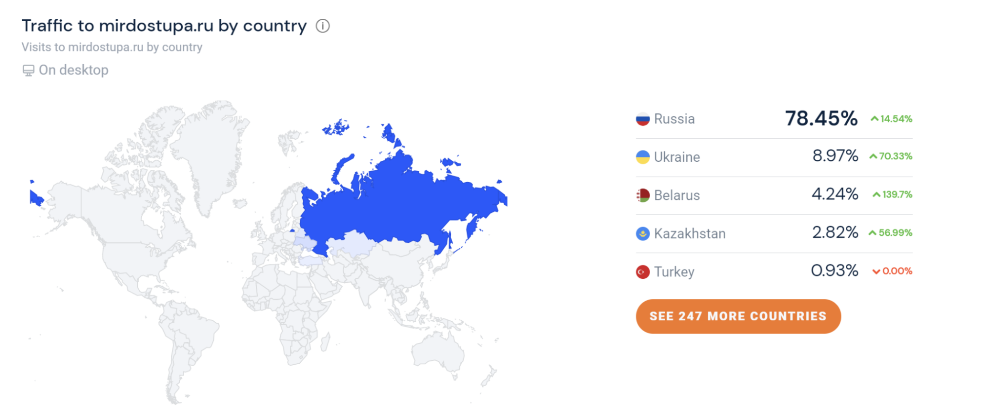 Более 78 % трафика сайта приходит из России