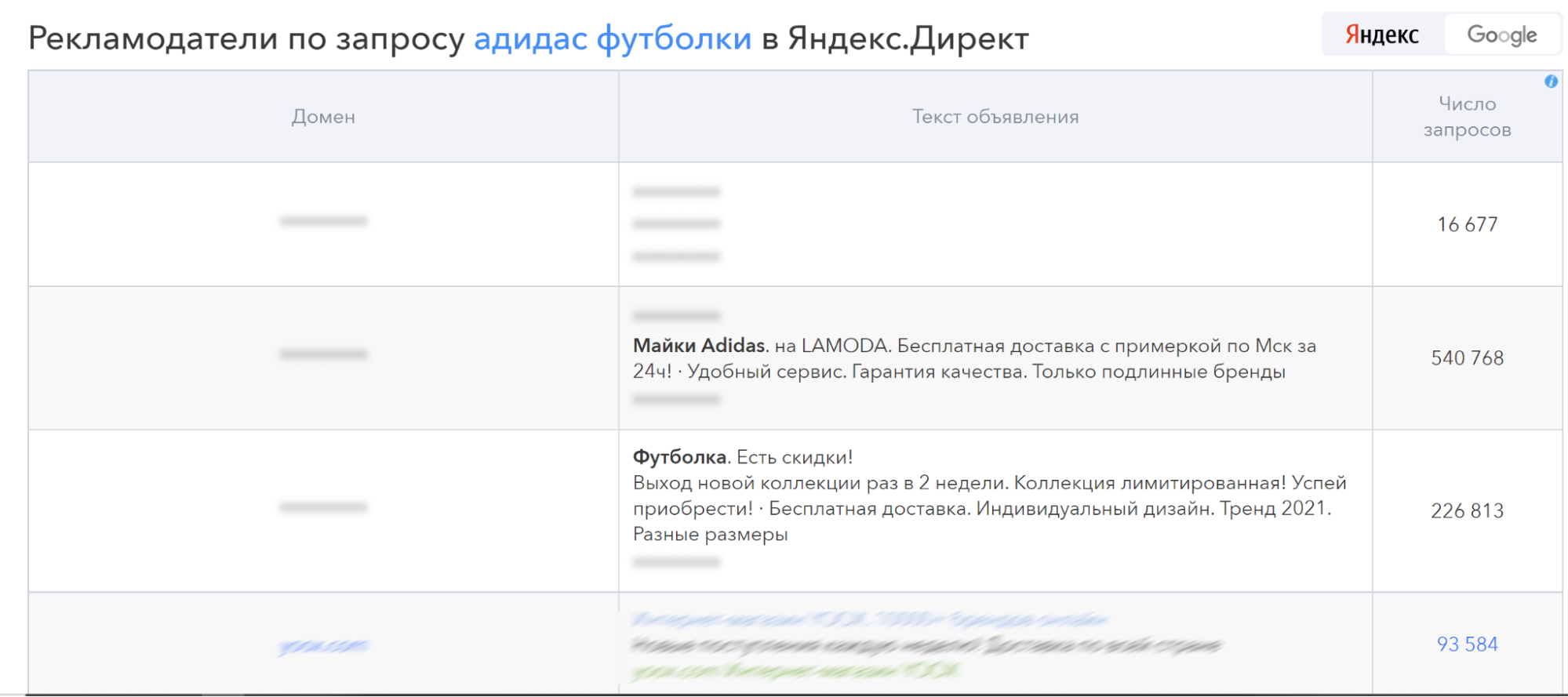 Рекламодатели по запросу “адидас футболки” в «Яндекс.Директ»