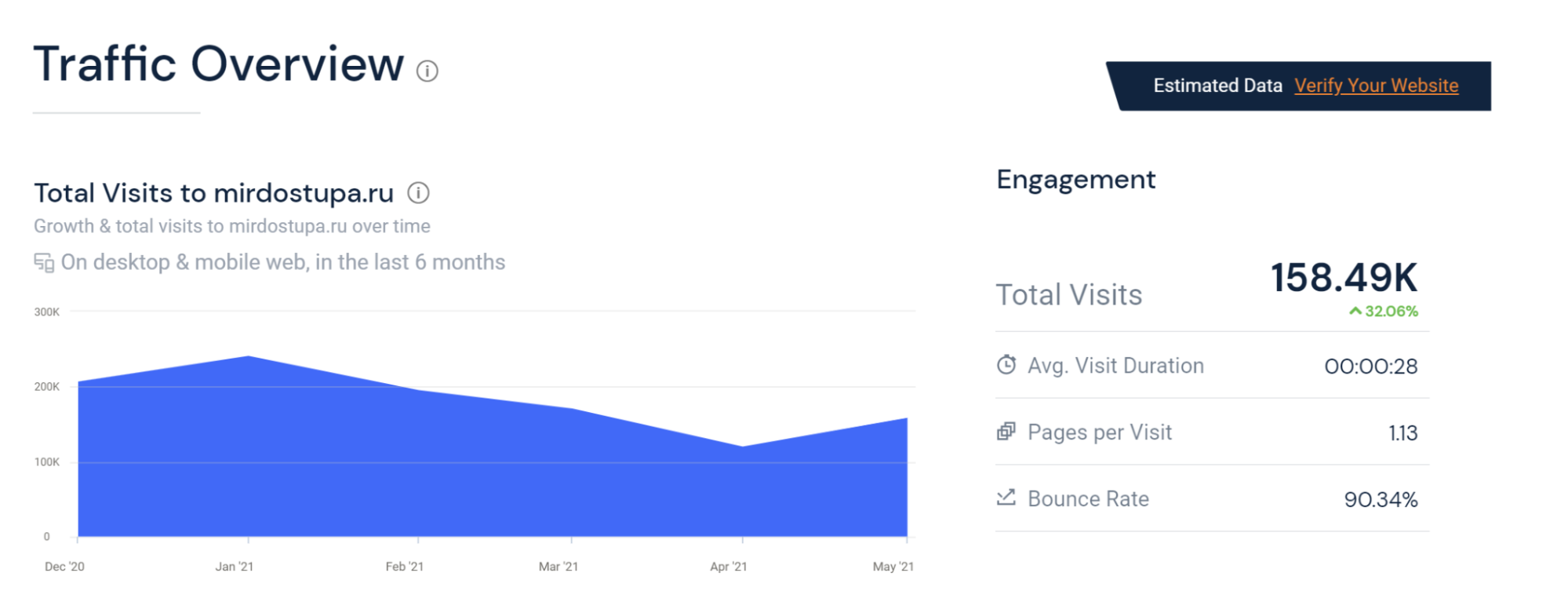 По версии SimilarWeb сайт посетило 158 тысяч человек, средняя продолжительность сессии — 28 секунд, на один визит приходится просмотр 1.13 страницы, а показатель отказов достигает 90 %