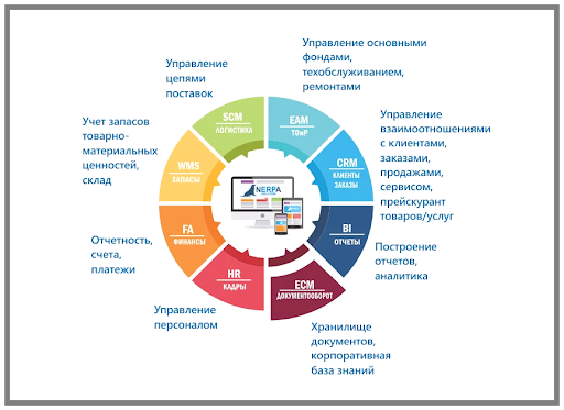 что такое Erp примеры