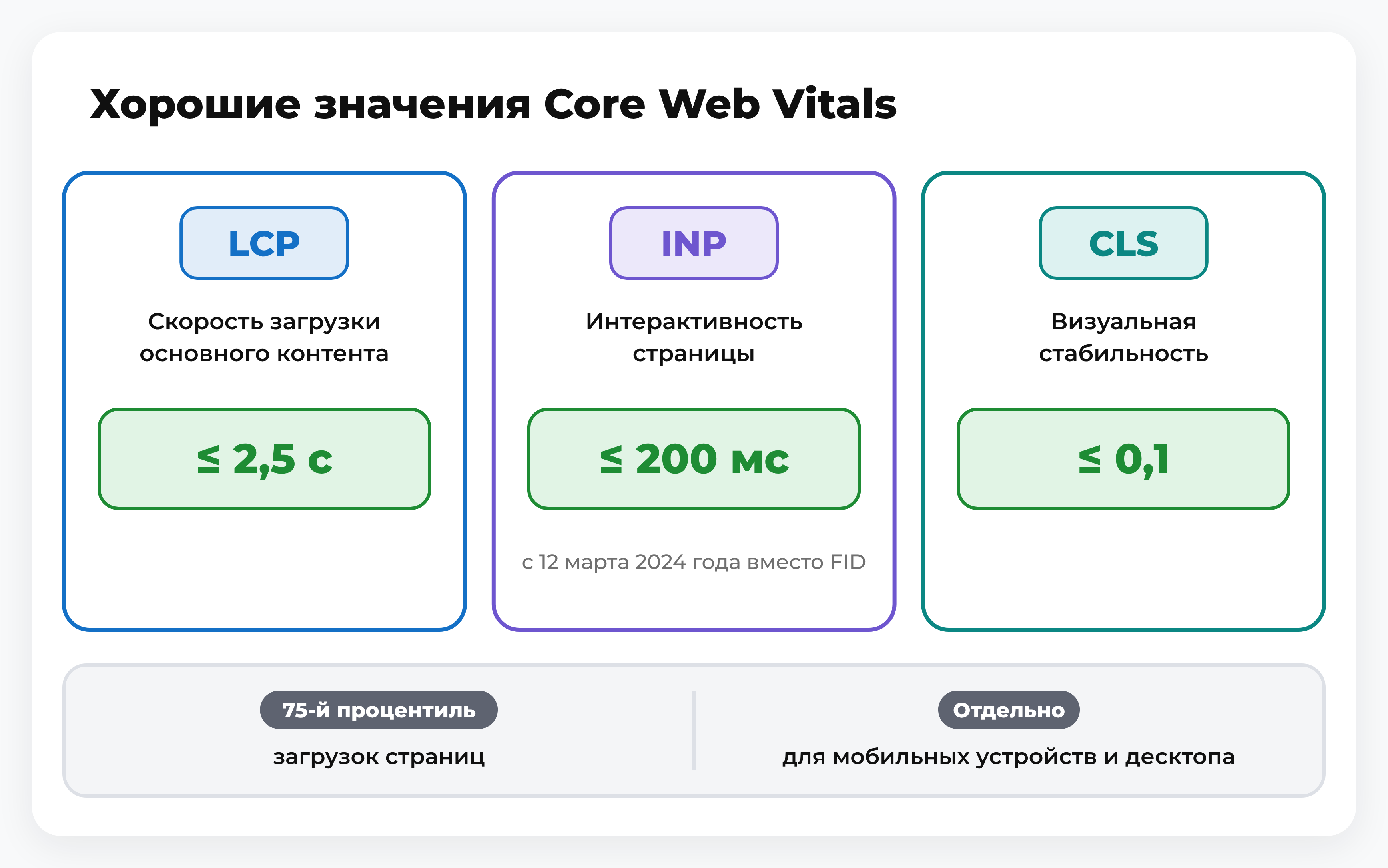 Хорошие значения Core Web Vitals по рекомендациям web.dev