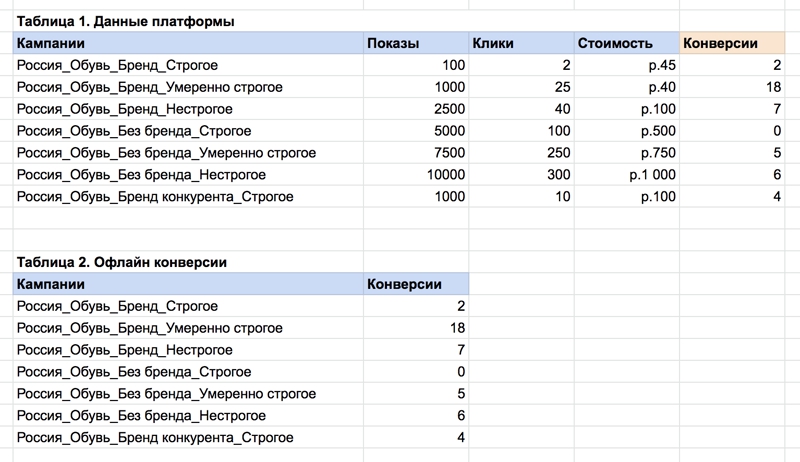 ВПР позволит быстро «подтянуть» конверсии из офлайн-источников в единый файл