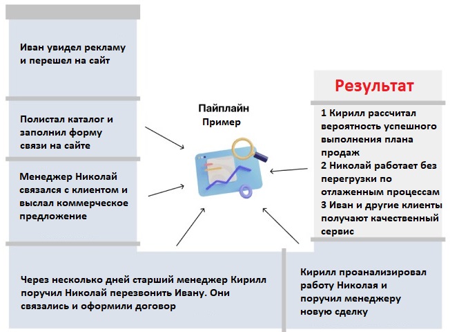 Усилия затрачиваемые на управление небольшим проектом составляют от общих усилий по проекту